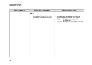 Huraian Sukatan Pelajaran
Bahasa Melay u SK Tahun 3



        Hasil Pembelajaran            Huraian Hasil Pembelajaran               Cadangan Aktiviti / Nota

                             Aras 3

                              i.   Bersoal jaw ab dengan memberikan   Berbual tentang sesuatu tajuk yang diminati.
                                   penerangan sebagai maklum balas.   Contoh: Per mainan komputer yang diminati.
                                                                      Soalan: Mengapakah kamu meminati
                                                                                 per mainan itu?
                                                                      Jaw apan: Per mainan ini menar ik dan mencabar.




18
 