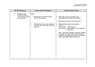Huraian Sukatan Pelajaran
                                                                                                       Bahasa Melay u SK Tahun 3



Hasil Pembelajaran                     Huraian Hasil Pembelajaran                     Cadangan Aktiviti / Nota

1.3   Memberikan dan          Aras 1
      memahami arahan
      serta pesanan tentang     i.   Mendengar dan mengecam ayat             Mendengar rakaman perbualan yang
      sesuatu perkara.               arahan serta pesanan.                   mengandungi ayat arahan dan pesanan.

                                                                             Menyebut ayat arahan dan ayat pesanan.

                               ii.   Memaklumkan arahan serta pesanan        Menyampaikan arahan serta pesanan.
                                     yang diterima secara jelas, tepat dan   Contoh:
                                     tersusun.                               Ayat arahan: Tolong senyap.
                                                                             Ayat pesanan: Sila sampaikan surat ini kepada
                                                                                           ayah kamu.

                                                                             Nota: Ayat arahan member i penekanan kepadan
                                                                             penegasan dan memer lukan perhatian segera
                                                                             (imperatif) manakala ayat pesanan menekankan
                                                                             kepada peringatan kepada seseorang.




                                                                                                                              19
 