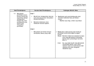 Huraian Sukatan Pelajaran
                                                                                                   Bahasa Melay u SK Tahun 3



Hasil Pembelajaran                   Huraian Hasil Pembelajaran                 Cadangan Aktiviti / Nota

1.4   Menyatakan            Aras 1
      permintaan secara
      berterus terang dan     i.   Memilih dan menggunakan kata dan    Melafazkan ayat yang bertatasusila untuk
      meyakinkan dengan            ayat yang sesuai untuk menyatakan   memohon kebenaran atau per mintaan.
      menggunakan                  sesuatu permintaan.                 Contoh:
      intonasi dan unsur                                                - Maafkan saya cikgu, izinkan saya keluar.
      paralinguistik yang    ii.   Memohon kebenaran untuk
      sesuai untuk                 melakukan sesuatu tugasan.
      menguatkan
      permintaan.

                            Aras 2

                               i   Menyatakan per mintaan dengan       Melakonkan w atak seorang anak membuat
                                   memberikan alasan yang w ajar.      permintaan secara bersungguh-sungguh.
                                                                       Contoh:
                                                                       Situasi: Memohon kebenaran daripada ibu bapa
                                                                                untuk mew akili sekolah ke peringkat
                                                                                daerah dalam pertandingan bercerita
                                                                                tahun 3.

                                                                       Anak:   Ibu, saya telah terpilih mew akili sekolah
                                                                               ke peringkat daerah, saya mohon
                                                                               keizinan untuk turut serta kerana inilah
                                                                               peluang untuk saya mengasah
                                                                               kebolehan saya.




                                                                                                                            21
 