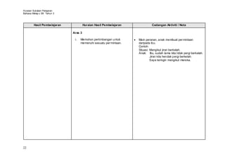 Huraian Sukatan Pelajaran
Bahasa Melay u SK Tahun 3



        Hasil Pembelajaran            Huraian Hasil Pembelajaran            Cadangan Aktiviti / Nota

                             Aras 3

                              i.   Memohon pertimbangan untuk      Main peranan, anak membuat per mintaan
                                   memenuhi sesuatu per mintaan.   daripada ibu.
                                                                   Contoh:
                                                                   Situasi: Mengikut jiran berkelah.
                                                                   Anak: Ibu, sudah lama kita tidak pergi berkelah.
                                                                            Jiran kita hendak pergi berkelah.
                                                                            Saya teringin mengikut mereka.




22
 
