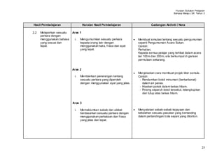 Huraian Sukatan Pelajaran
                                                                                                 Bahasa Melay u SK Tahun 3



Hasil Pembelajaran                  Huraian Hasil Pembelajaran                  Cadangan Aktiviti / Nota

2.2   Melaporkan sesuatu   Aras 1
      perkara dengan
      menggunakan bahasa    i.   Mengumumkan sesuatu perkara           Membuat simulasi tentang sesuatu pengumuman
      yang sesuai dan            kepada orang lain dengan              seperti Pengumuman Acara Sukan.
      tepat.                     menggunakan kata, frasa dan ayat      Contoh:
                                 yang tepat.                           Perhatian,
                                                                       Kepada semua pelajar yang terlibat dalam acara
                                                                       lari 100m dan 200m, sila berkumpul di garisan
                                                                       permulaan sekarang.


                           Aras 2
                                                                       Menjelaskan cara membuat projek kitar semula.
                            i.   Memberikan penerangan tentang         Contoh:
                                 sesuatu perkara yang diperoleh         - Rendamkan botol minuman (berkarbonat)
                                 dengan menggunakan ayat yang jelas.      dalam air panas.
                                                                        - Hiaskan pokok dalam bekas hitam.
                                                                        - Potong separuh botol tersebut, telangkupkan
                                                                          dan tutup atas bekas hitam.


                           Aras 3

                            i.   Memaklumkan sebab dan akibat          Menyatakan sebab-sebab kejayaan dan
                                 berdasarkan sesuatu perkara dengan    kekalahan sesuatu pasukan yang bertanding
                                 menggunakan perkataan dan frasa       dalam pertandingan bola sepak yang ditonton.
                                 yang jelas dan tepat.




                                                                                                                        25
 