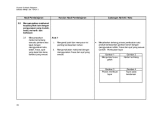 Huraian Sukatan Pelajaran
Bahasa Melay u SK Tahun 3



        Hasil Pembelajaran                    Huraian Hasil Pembelajaran               Cadangan Aktiviti / Nota

 3.0   Menyam paikan m aklum at
       kepada pihak lain dengan
       pengucapan yang mudah,
       betul, menarik dan
       berkesan

       3.1    Menyampaikan           Aras 1
              maklumat tentang
              sesuatu perkara atau     i.   Mengenal pasti dan menyusun isi   Menjelaskan tentang proses pembuatan satu
              tajuk dengan                  penting berdasarkan bahan.        produk berdasarkan gambar bersiri dengan
              menggunakan kata,                                               menggunakan istilah, frasa dan ayat yang sesuai.
              istilah, frasa, ayat    ii.   Mengemukakan maklumat dengan      Contoh: Pembuatan tayar
              yang tepat dan laras          menggunakan frasa dan ayat yang
              bahasa yang sesuai.           sesuai.                                 Gambar 1              Gambar 2
                                                                                 Mengumpul susu         Hantar ke kilang
                                                                                     getah



                                                                                    Gambar 3               Gambar 4
                                                                                 Proses membuat           Tayar pada
                                                                                      tayar               kenderaan




26
 