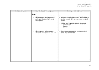 Huraian Sukatan Pelajaran
                                                                                             Bahasa Melay u SK Tahun 3



Hasil Pembelajaran            Huraian Hasil Pembelajaran                    Cadangan Aktiviti / Nota

                     Aras 2

                       i.   Mengenal pasti dan menyusun isi        Membuat sumbang saran untuk mendapatkan isi
                            penting berdasarkan tajuk yang         penting sesuatu tajuk dan menyusun mengikut
                            dibincangkan.                          urutan.

                                                                   Contoh tajuk: Membeli-belah di pasar raya.
                                                                    - jualan murah
                                                                    - diskaun
                                                                    - kaunter

                      ii.   Menyampaikan maklumat yang             Menerangkan pengalaman membeli-belah di
                            diperoleh secara jelas dan tersusun.   pasar raya kepada rakan.




                                                                                                                    27
 
