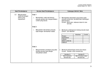 Huraian Sukatan Pelajaran
                                                                                          Bahasa Melay u SK Tahun 3



Hasil Pembelajaran               Huraian Hasil Pembelajaran               Cadangan Aktiviti / Nota

3.2   Menghuraikan      Aras 1
      maklumat dengan
      alasan yang        i.   Memberitahu maklumat tentang       Mendapatkan label-label yang tertera pada
      meyakinkan.             sesuatu perkara dan mengemukakan   sesuatu produk dan memaklumkan kandungan
                              contoh yang sesuai.                label tersebut.
                                                                 Contoh: Botol ubat, makanan dalam tin dan
                                                                           lain-lain.

                        Aras 2

                         i.   Menyatakan idea tentang sesuatu    Membuat sumbangsaran tentang sesuatu tajuk.
                              topik dengan memberikan sebab.     Contoh: Zat makanan

                                                                                       Kebaikan       Contoh
                                                                 Protein
                                                                 Karbohidrat
                                                                 Vitamin
                                                                 Bahan pelaw as
                                                                 Kalsium


                        Aras 3

                         i.   Mengemukakan pendapat yang jelas   Membuat perbandingan antara dua situasi.
                              tentang sesuatu topik dengan       Contoh: Gambar murid menaiki bas
                              menyatakan sebab.
                                                                    Gambar A               Gambar B
                                                                   Murid berbaris      Murid berebut-rebut
                                                                   menaiki bas.           menaiki bas.




                                                                                                                 29
 