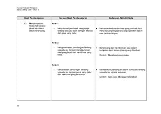 Huraian Sukatan Pelajaran
Bahasa Melay u SK Tahun 3



        Hasil Pembelajaran                   Huraian Hasil Pembelajaran                     Cadangan Aktiviti / Nota

       3.3    Menyampaikan          Aras 1
              maklumat kepada
              pihak lain dalam       i.   Menyatakan pendapat yang w ajar         Menonton sedutan animasi yang menarik dan
              aktiviti terancang.         tentang sesuatu topik dengan intonasi   menyatakan pengajaran yang diperoleh dalam
                                          dan gaya yang betul.                    sesi pembentangan.



                                    Aras 2

                                     i.   Mengemukakan pandangan tentang          Berbincang dan memberikan idea dalam
                                          sesuatu isu dengan menggunakan          kumpulan kecil tentang tajuk yang diberikan.
                                          diksi yang tepat dan maklumat yang
                                          betul.                                  Contoh: Menabung w ang saku.



                                    Aras 3

                                     i.   Menjelaskan pandangan tentang           Memberikan pandangan dalam kumpulan tentang
                                          sesuatu isu dengan gaya yang betul      sesuatu isu secara tersusun.
                                          dan maklumat yang tersusun.
                                                                                  Contoh: Cara-cara Menjaga Kebersihan




30
 