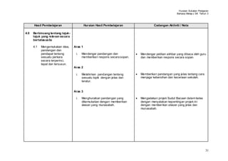 Huraian Sukatan Pelajaran
                                                                                                    Bahasa Melay u SK Tahun 3



      Hasil Pembelajaran                   Huraian Hasil Pembelajaran               Cadangan Aktiviti / Nota

4.0   Berbincang tentang tajuk-
      tajuk yang relevan secara
      bertatasusila

      4.1   Mengemukakan idea,    Aras 1
            pandangan dan
            pendapat tentang       i.   Mendengar pandangan dan            Mendengar petikan akhbar yang dibaca oleh guru
            sesuatu perkara             memberikan respons secara sopan.   dan memberikan respons secara sopan.
            secara terperinci,
            tepat dan tersusun.
                                  Aras 2

                                   i.   Melahir kan pandangan tentang      Memberikan pandangan yang jelas tentang cara
                                        sesuatu topik dengan jelas dan     menjaga kebersihan dan keceriaan sekolah.
                                        teratur.


                                  Aras 3

                                   i.   Menghuraikan pandangan yang        Mengadakan projek Sudut Bacaan dalam kelas
                                        dikemukakan dengan memberikan      dengan menyatakan kepentingan projek ini
                                        alasan yang munasabah.             dengan member ikan alasan yang jelas dan
                                                                           munasabah.




                                                                                                                           31
 