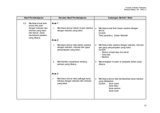 Huraian Sukatan Pelajaran
                                                                                                 Bahasa Melay u SK Tahun 3



Hasil Pembelajaran                   Huraian Hasil Pembelajaran                  Cadangan Aktiviti / Nota

5.2   Membaca kuat teks     Aras 1
      prosa dan puisi
      dengan sebutan dan      i.   Membaca lancar bahan bukan sastera   Membaca kuat teks bukan sastera dengan
      intonasi yang betul          dengan sebutan yang betul.           lancar.
      dan lancar, serta                                                 Contoh:
      memahami perkara                                                  Teks peristiw a: Sukan Sekolah
      yang dibaca.
                            Aras 2

                              i.   Membaca lancar teks bahan sastera    Membaca teks sastera dengan sebutan, intonasi
                                   dengan sebutan, intonasi dan gaya    dan gaya penyampaian yang betul.
                                   penyampaian yang betul.              Contoh:
                                                                         - Pantun empat atau dua kerat
                                                                         - Teka-teki
                                                                         - Nasihat

                             ii.   Memberikan penjelasan tentang        Menerangkan huraian isi daripada bahan yang
                                   perkara yang dibaca.                 dibaca.



                            Aras 3

                            i.     Membaca lancar teks pelbagai laras   Membaca lancar teks berdasarkan laras bahasa
                                   bahasa dengan sebutan dan intonasi   yang ditetapkan.
                                   yang betul.                          Contoh: laras sains
                                                                                   laras iklan
                                                                                   laras pantun
                                                                                   laras syair




                                                                                                                        35
 