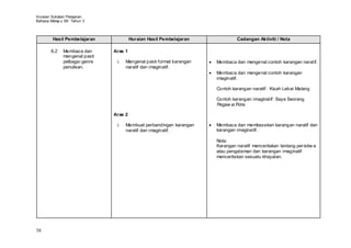 Huraian Sukatan Pelajaran
Bahasa Melay u SK Tahun 3



        Hasil Pembelajaran              Huraian Hasil Pembelajaran              Cadangan Aktiviti / Nota

       6.2    Membaca dan      Aras 1
              mengenal pasti
              pelbagai genre    i.   Mengenal pasti format karangan   Membaca dan mengenal contoh karangan naratif.
              penulisan.             naratif dan imaginatif.
                                                                      Membaca dan mengenal contoh karangan
                                                                      imaginatif.

                                                                      Contoh karangan naratif: Kisah Lebai Malang

                                                                      Contoh karangan imaginatif: Saya Seorang
                                                                      Pegaw ai Polis

                               Aras 2

                                i.   Membuat perbandingan karangan    Membaca dan membezakan karangan naratif dan
                                     naratif dan imaginatif.          karangan imaginatif.

                                                                      Nota:
                                                                      Karangan naratif menceritakan tentang per istiw a
                                                                      atau pengalaman dan karangan imaginatif
                                                                      menceritakan sesuatu khayalan.




38
 