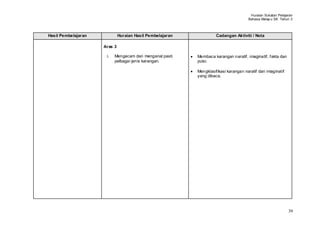 Huraian Sukatan Pelajaran
                                                                                      Bahasa Melay u SK Tahun 3



Hasil Pembelajaran            Huraian Hasil Pembelajaran             Cadangan Aktiviti / Nota

                     Aras 3

                      i.   Mengecam dan mengenal pasti     Membaca karangan naratif, imaginatif, fakta dan
                           pelbagai jenis karangan.        puisi.

                                                           Mengklasifikasi karangan naratif dan imaginatif
                                                           yang dibaca.




                                                                                                             39
 