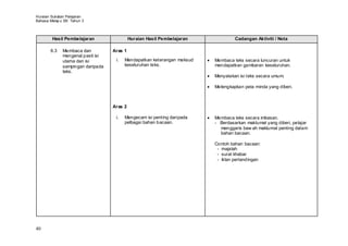 Huraian Sukatan Pelajaran
Bahasa Melay u SK Tahun 3



        Hasil Pembelajaran                  Huraian Hasil Pembelajaran            Cadangan Aktiviti / Nota

       6.3    Membaca dan          Aras 1
              mengenal pasti isi
              utama dan isi         i.   Mendapatkan keterangan maksud   Membaca teks secara luncuran untuk
              sampingan daripada         keseluruhan teks.               mendapatkan gambaran keseluruhan.
              teks.
                                                                         Menyatakan isi teks secara umum.

                                                                         Melengkapkan peta minda yang diberi.



                                   Aras 2

                                    i.   Mengecam isi penting daripada   Membaca teks secara imbasan.
                                         pelbagai bahan bacaan.          - Berdasarkan maklumat yang diberi, pelajar
                                                                           menggaris baw ah maklumat penting dalam
                                                                           bahan bacaan.

                                                                         Contoh bahan bacaan:
                                                                          - majalah
                                                                          - surat khabar
                                                                          - iklan pertandingan




40
 