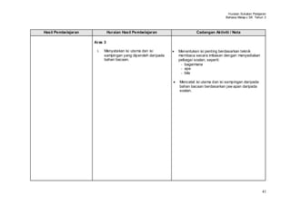 Huraian Sukatan Pelajaran
                                                                                         Bahasa Melay u SK Tahun 3



Hasil Pembelajaran            Huraian Hasil Pembelajaran                Cadangan Aktiviti / Nota

                     Aras 3

                      i.   Menyatakan isi utama dan isi        Menentukan isi penting berdasarkan teknik
                           sampingan yang diperoleh daripada   membaca secara imbasan dengan menyediakan
                           bahan bacaan.                       pelbagai soalan, seperti:
                                                                - bagaimana
                                                                - apa
                                                                - bila

                                                               Mencatat isi utama dan isi sampingan daripada
                                                               bahan bacaan berdasarkan jaw apan daripada
                                                               soalan.




                                                                                                                41
 