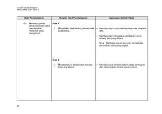 Huraian Sukatan Pelajaran
Bahasa Melay u SK Tahun 3



        Hasil Pembelajaran                     Huraian Hasil Pembelajaran                   Cadangan Aktiviti / Nota

       6.4    Membaca pantas          Aras 1
              secara luncuran untuk
              mendapatkan              i.   Menyatakan idea tentang sesuatu teks   Membaca tajuk untuk mendapatkan idea dar ipada
              maklumat yang                 yang dibaca.                           teks.
              menyeluruh.
                                                                                   Membaca dan menyatakan gambaran umum
                                                                                   tentang teks yang dibaca.

                                                                                   Nota: Membaca secara luncuran memerlukan
                                                                                   peruntukan masa yang singkat.




                                      Aras 2

                                       i.   Menjelaskan isi keseluruhan sesuatu    Membaca ayat pertama dalam setiap perenggan
                                            teks yang dibaca.                      dan menerangkan isi teks secara umum.




42
 