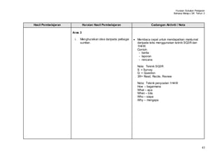 Huraian Sukatan Pelajaran
                                                                                            Bahasa Melay u SK Tahun 3



Hasil Pembelajaran            Huraian Hasil Pembelajaran                  Cadangan Aktiviti / Nota

                     Aras 3

                      i.   Menghuraikan idea daripada pelbagai   Membaca cepat untuk mendapatkan maklumat
                           sumber.                               daripada teks menggunakan teknik SQ3R dan
                                                                 1H4W.
                                                                 Contoh:
                                                                  - berita
                                                                  - laporan
                                                                  - rencana

                                                                 Nota: Teknik SQ3R
                                                                 S = Survey
                                                                 Q = Question
                                                                 3R= Read, Recite, Review

                                                                 Nota: Teknik penyoalan 1H4W
                                                                 How – bagaimana
                                                                 What – apa
                                                                 When – bila
                                                                 Who – siapa
                                                                 Why – mengapa




                                                                                                                   43
 