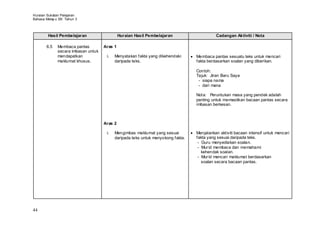Huraian Sukatan Pelajaran
Bahasa Melay u SK Tahun 3



        Hasil Pembelajaran                    Huraian Hasil Pembelajaran                    Cadangan Aktiviti / Nota

       6.5    Membaca pantas         Aras 1
              secara imbasan untuk
              mendapatkan             i.   Menyatakan fakta yang dikehendaki      Membaca pantas sesuatu teks untuk mencari
              maklumat khusus.             daripada teks.                         fakta berdasarkan soalan yang diberikan.

                                                                                  Contoh:
                                                                                  Tajuk: Jiran Baru Saya
                                                                                   - siapa nama
                                                                                   - dari mana

                                                                                  Nota: Peruntukan masa yang pendek adalah
                                                                                  penting untuk memastikan bacaan pantas secara
                                                                                  imbasan berkesan.



                                     Aras 2

                                      i.   Mengimbas maklumat yang sesuai         Menjalankan aktiviti bacaan intensif untuk mencari
                                           daripada teks untuk menyokong fakta.   fakta yang sesuai daripada teks.
                                                                                   - Guru menyediakan soalan.
                                                                                   - Mur id membaca dan memahami
                                                                                     kehendak soalan.
                                                                                   - Mur id mencari maklumat berdasarkan
                                                                                     soalan secara bacaan pantas.




44
 