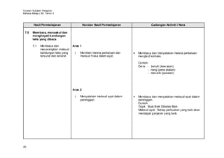 Huraian Sukatan Pelajaran
Bahasa Melay u SK Tahun 3



        Hasil Pembelajaran                      Huraian Hasil Pembelajaran            Cadangan Aktiviti / Nota

 7.0   Mem baca, menaakul dan
       menghayati kandungan
       teks yang dibaca

       7.1    Membaca dan              Aras 1
              menerangkan maksud
              kandungan teks yang       i.   Memberi makna perkataan dan     Membaca dan menyatakan makna perkataan
              tersurat dan tersirat.         maksud frasa dalam ayat.        mengikut konteks.

                                                                             Contoh:
                                                                             Cer ia - bersih (kaw asan)
                                                                                    - riang (perw atakan)
                                                                                    - menarik (pakaian)




                                       Aras 2

                                        i.   Menyatakan maksud ayat dalam    Membaca dan menyatakan maksud ayat dalam
                                             perenggan.                      perenggan.
                                                                             Contoh:
                                                                             Tajuk: Buat Baik Dibalas Baik
                                                                             Maksud ayat: Setiap perbuatan yang baik akan
                                                                             mendapat ganjaran yang baik.




46
 