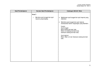 Huraian Sukatan Pelajaran
                                                                                     Bahasa Melay u SK Tahun 3



Hasil Pembelajaran            Huraian Hasil Pembelajaran            Cadangan Aktiviti / Nota

                     Aras 3

                      i.   Membina ayat tunggal dan ayat   Melafazkan ayat tunggal dan ayat majmuk yang
                           majmuk yang lengkap.            diberikan.

                                                           Membina ayat tunggal dan ayat majmuk
                                                           berdasarkan bahan rangsangan yang diberikan.

                                                           Contoh:
                                                           Ayat tunggal:
                                                           Rizal sedang ber main bola.
                                                           Peter Lim sedang bermain bola.
                                                           Ganesan sedang ber main bola.

                                                           Ayat majmuk:
                                                           Rizal, Peter Lim dan Ganesan sedang ber main
                                                           bola.




                                                                                                            51
 