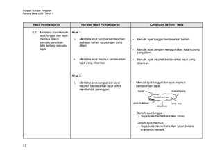 Huraian Sukatan Pelajaran
Bahasa Melay u SK Tahun 3



        Hasil Pembelajaran                     Huraian Hasil Pembelajaran                       Cadangan Aktiviti / Nota

       8.2    Membina dan menulis     Aras 1
              ayat tunggal dan ayat
              majmuk dalam              i.   Membina ayat tunggal berdasarkan     Menulis ayat tunggal berdasarkan bahan.
              sesuatu penulisan              pelbagai bahan rangsangan yang
              teks tentang sesuatu           diberi.
              tajuk.                                                              Menulis ayat dengan menggunakan kata hubung
                                                                                  yang diberi.

                                       ii.   Membina ayat majmuk berdasarkan      Menulis ayat majmuk berdasarkan tajuk yang
                                             tajuk yang diberikan.                diberikan.



                                      Aras 2

                                        i.   Membina ayat tunggal dan ayat        Menulis ayat tunggal dan ayat majmuk
                                             majmuk berdasarkan tajuk untuk       berdasarkan tajuk.
                                             membentuk perenggan.
                                                                                   tujuan                            masa lapang

                                                                                                  Memelihara i kan

                                                                                jenis makanan                        jenis ikan
                                                                                                     akuarium

                                                                                  Contoh ayat tunggal:
                                                                                   - Saya suka memelihara ikan lohan.

                                                                                  Contoh ayat majmuk:
                                                                                   - Saya suka memelihara ikan lohan kerana
                                                                                     w arnanya menarik.




52
 