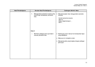 Huraian Sukatan Pelajaran
                                                                                           Bahasa Melay u SK Tahun 3



Hasil Pembelajaran            Huraian Hasil Pembelajaran                  Cadangan Aktiviti / Nota

                      ii.   Menggunakan penanda w acana yang    Menghubungkan idea menggunakan penanda
                            sesuai bagi menjelaskan pertautan   wacana.
                            idea.
                                                                Contoh penanda w acana:
                                                                Oleh itu …
                                                                Walau bagaimanapun …
                                                                Demi …




                     Aras 3

                       i.   Membina pelbagai jenis ayat dalam   Berbincang untuk mencari isi berdasarkan tajuk
                            sesuatu penulisan teks.             yang ditetapkan.

                                                                Menyusun isi mengikut urutan.

                                                                Mengarang teks yang lengkap dengan pelbagai
                                                                jenis ayat.




                                                                                                                  53
 