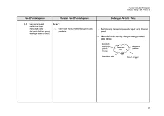 Huraian Sukatan Pelajaran
                                                                                                  Bahasa Melay u SK Tahun 3



Hasil Pembelajaran                     Huraian Hasil Pembelajaran                 Cadangan Aktiviti / Nota

9.2   Mengenal pasti          Aras 1
      maklumat dan
      mencatat nota            i.   Merekod maklumat tentang sesuatu   Berbincang mengenai sesuatu tajuk yang dikenal
      daripada bahan yang           perkara.                           pasti.
      didengar atau dibaca.
                                                                       Mencatat isi-isi penting dengan menggunakan
                                                                       peta minda.

                                                                        Contoh:
                                                                        Menanam         Pesanan        Menjemur
                                                                        pokok                          pakaian
                                                                                          Ibu
                                                                        bunga


                                                                        Mandikan adik             Basuh pinggan




                                                                                                                         57
 