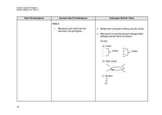 Huraian Sukatan Pelajaran
Bahasa Melay u SK Tahun 3



        Hasil Pembelajaran            Huraian Hasil Pembelajaran             Cadangan Aktiviti / Nota

                             Aras 2

                              i.   Mengenal pasti maklumat dan     Melakonkan perbualan tentang sesuatu situasi.
                                   mencatat nota peringatan.
                                                                   Mencatat isi-isi penting dengan menggunakan
                                                                   pelbagai kaedah dalam kumpulan.

                                                                   Contoh:

                                                                     a) Linear
                                                                     -
                                                                     -         simbol             simbol
                                                                     -
                                                                     -

                                                                     b) Peta minda:




                                                                    c) Nombor:
                                                                          i)
                                                                        ii)
                                                                       iii)




58
 