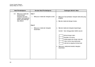 Huraian Sukatan Pelajaran
Bahasa Melay u SK Tahun 3



        Hasil Pembelajaran                      Huraian Hasil Pembelajaran                 Cadangan Aktiviti / Nota

       9.3    Menyusun maklumat        Aras 1
              secara kohesi
              daripada nota atau        i.   Menyusun maklumat mengikut urutan.   Menyusun kad perkataan menjadi maklumat yang
              catatan hasil daripada                                              lengkap.
              bahan yang didengar
              atau dibaca.                                                        Menulis maklumat dengan teratur.


                                       Aras 2

                                        i.   Menyusun maklumat mengikut           Menulis maklumat mengikut kepentingan.
                                             keutamaan.
                                                                                  Contoh: Cara menggunakan telefon aw am


                                                                                           Berbual dengan rakan.
                                                                                           Masukkan duit syiling.
                                                                                           Angkat gagang dan dengar nada dial.
                                                                                           Tekan nombor yang dikehendaki.
                                                                                           Letak semula gagang di tempat asal.

                                                                                  Menyusun maklumat tersebut mengikut
                                                                                  keutamaan.




60
 
