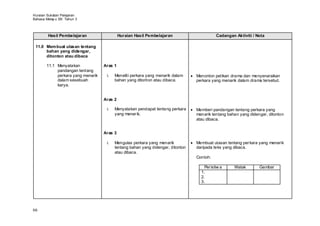 Huraian Sukatan Pelajaran
Bahasa Melay u SK Tahun 3



        Hasil Pembelajaran                  Huraian Hasil Pembelajaran                      Cadangan Aktiviti / Nota

 11.0 Mem buat ulasan tentang
      bahan yang didengar,
      ditonton atau dibaca

       11.1 Menyatakan             Aras 1
            pandangan tentang
            perkara yang menarik    i.   Meneliti perkara yang menarik dalam     Menonton petikan drama dan menyenaraikan
            dalam sesebuah               bahan yang ditonton atau dibaca.        perkara yang menarik dalam drama tersebut.
            karya.


                                   Aras 2

                                    i.   Menyatakan pendapat tentang perkara     Memberi pandangan tentang perkara yang
                                         yang menar ik.                          menarik tentang bahan yang didengar, ditonton
                                                                                 atau dibaca.


                                   Aras 3

                                    i.   Mengulas perkara yang menarik           Membuat ulasan tentang per kara yang menarik
                                         tentang bahan yang didengar, ditonton   daripada teks yang dibaca.
                                         atau dibaca.
                                                                                 Contoh:

                                                                                     Per istiw a     Watak       Gambar
                                                                                   1.
                                                                                   2.
                                                                                   3.




66
 
