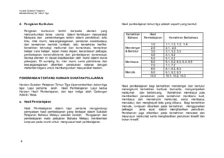 Huraian Sukatan Pelajaran
Bahasa Mel ayu SK T ahun Tiga




d. Pengisian Kurikulum                                               Hasil pembelajaran tahun tiga adalah seperti yang berikut:

     Pengisian    kurikulum terdiri     dar ipada  elemen     yang
     mencantumkan teras utama dalam kehidupan masyarakat                Kemahiran        Hasil
     Malaysia dan perkembangan terkini dalam pendidikan, iaitu           Bahasa       Pembelajaran       Kemahiran Berbahasa
     ilmu, nilai murni, kew arganegaraan, peraturan sosiobudaya,
     dan kemahiran bernilai tambah, iaitu kemahiran berfikir,                              1.0        1.1, 1.2, 1.3, 1.4
     kemahiran teknologi maklumat dan komunikasi, kemahiran            Mendengar           2.0        2.1, 2.2
     belajar cara belajar, kajian masa depan, kecerdasan pelbagai,     & Bertutur          3.0        3.1, 3.2, 3.3
     pembelajaran konstruktivis me dan pembelajaran kontekstual.                           4.0        4.1, 4.2
     Semua elemen ini dapat diaplikasikan oleh murid dalam dunia                           5.0        5.1, 5.2
     pekerjaan. Di samping itu, nilai murni, serta patriotisme dan     Membaca             6.0        6.1, 6.2, 6.3, 6.4, 6.5
     kew arganegaraan diberikan penekanan selaras dengan                                   7.0        7.1, 7.2
     matlamat negara untuk membangunkan masyarakat madani.                                 8.0        8.1, 8.2, 8.3
                                                                       Menulis             9.0        9.1, 9.2, 9.3
                                                                                          10.0        10.1, 10.2, 10.3
PENERANGAN T ENTANG HURAIAN SUKATAN PELAJARAN

Huraian Sukatan Pelajaran Tahun Tiga dipersembahkan dalam tiga       Hasil pembelajaran bagi kemahiran mendengar dan bertutur
lajur. Lajur pertama ialah Hasil Pembelajaran. Lajur kedua           merangkumi kemahiran berbual, bercerita, menyampaikan
Huraian Hasil Pembelajaran, dan lajur ketiga ialah Cadangan          maklumat       dan berbincang.  Kemahiran membaca pula
Aktiviti / Nota.                                                     memberikan penekanan pada kemahiran membaca kuat,
                                                                     membaca dan memahami maklumat, serta membaca,
a. Hasil Pem belajaran                                               menaakul, dan menghayati teks yang dibaca. Bagi kemahiran
                                                                     menulis, tumpuan diberikan pada kemahiran menggunakan
     Hasil Pembelajaran dalam lajur pertama mengandungi              pelbagai       jenis ayat, dalam menghasilkan penulisan.
     pernyataan hasil pembelajaran yang terdapat dalam Sukatan       Penekanan juga diberikan pada kemahiran mencatat dan
     Pelajaran Bahasa Melayu sekolah rendah. Pengajaran dan          menyusun maklumat serta menghasilkan penulisan kreatif dan
     pembelajaran mata pelajaran Bahasa Melayu memberikan            bukan kreatif.
     tumpuan pada murid untuk menguasai hasil pembelajaran.




 4
 
