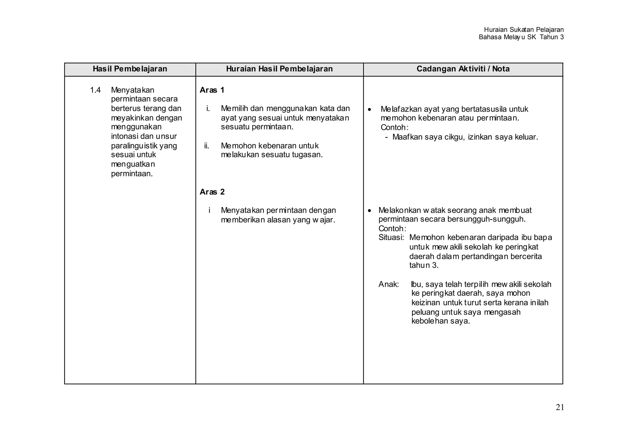 Huraian Sukatan Pelajaran
                                                                                                   Bahasa Melay u SK Tahun 3



Hasil Pembelajaran                   Huraian Hasil Pembelajaran                 Cadangan Aktiviti / Nota

1.4   Menyatakan            Aras 1
      permintaan secara
      berterus terang dan     i.   Memilih dan menggunakan kata dan    Melafazkan ayat yang bertatasusila untuk
      meyakinkan dengan            ayat yang sesuai untuk menyatakan   memohon kebenaran atau per mintaan.
      menggunakan                  sesuatu permintaan.                 Contoh:
      intonasi dan unsur                                                - Maafkan saya cikgu, izinkan saya keluar.
      paralinguistik yang    ii.   Memohon kebenaran untuk
      sesuai untuk                 melakukan sesuatu tugasan.
      menguatkan
      permintaan.

                            Aras 2

                               i   Menyatakan per mintaan dengan       Melakonkan w atak seorang anak membuat
                                   memberikan alasan yang w ajar.      permintaan secara bersungguh-sungguh.
                                                                       Contoh:
                                                                       Situasi: Memohon kebenaran daripada ibu bapa
                                                                                untuk mew akili sekolah ke peringkat
                                                                                daerah dalam pertandingan bercerita
                                                                                tahun 3.

                                                                       Anak:   Ibu, saya telah terpilih mew akili sekolah
                                                                               ke peringkat daerah, saya mohon
                                                                               keizinan untuk turut serta kerana inilah
                                                                               peluang untuk saya mengasah
                                                                               kebolehan saya.




                                                                                                                            21
 