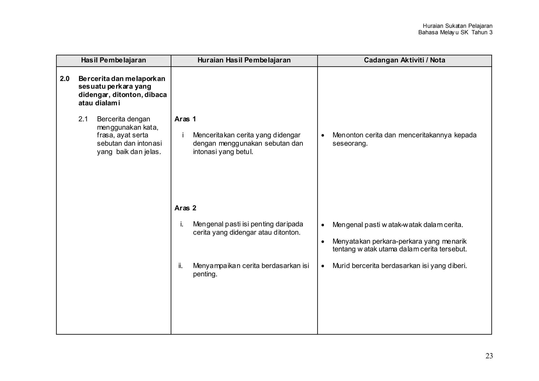 Huraian Sukatan Pelajaran
                                                                                                             Bahasa Melay u SK Tahun 3



      Hasil Pembelajaran                    Huraian Hasil Pembelajaran                     Cadangan Aktiviti / Nota

2.0   Bercerita dan melaporkan
      sesuatu perkara yang
      didengar, ditonton, dibaca
      atau dialam i

      2.1   Bercerita dengan       Aras 1
            menggunakan kata,
            frasa, ayat serta         i   Menceritakan cerita yang didengar      Menonton cerita dan menceritakannya kepada
            sebutan dan intonasi          dengan menggunakan sebutan dan         seseorang.
            yang baik dan jelas.          intonasi yang betul.




                                   Aras 2

                                     i.   Mengenal pasti isi penting dar ipada   Mengenal pasti w atak-watak dalam cerita.
                                          cerita yang didengar atau ditonton.
                                                                                 Menyatakan perkara-perkara yang menarik
                                                                                 tentang w atak utama dalam cerita tersebut.

                                    ii.   Menyampaikan cerita berdasarkan isi    Murid bercerita berdasarkan isi yang diberi.
                                          penting.




                                                                                                                                    23
 