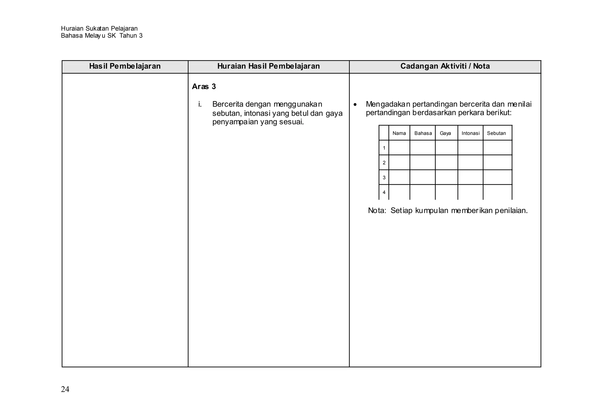 Huraian Sukatan Pelajaran
Bahasa Melay u SK Tahun 3



        Hasil Pembelajaran            Huraian Hasil Pembelajaran                     Cadangan Aktiviti / Nota

                             Aras 3

                              i.   Bercerita dengan menggunakan            Mengadakan pertandingan bercerita dan menilai
                                   sebutan, intonasi yang betul dan gaya   pertandingan berdasarkan perkara berikut:
                                   penyampaian yang sesuai.
                                                                                   Nama   Bahasa   Gaya   Intonasi   Sebutan


                                                                               1


                                                                               2


                                                                               3


                                                                               4


                                                                           Nota: Setiap kumpulan member ikan penilaian.




24
 