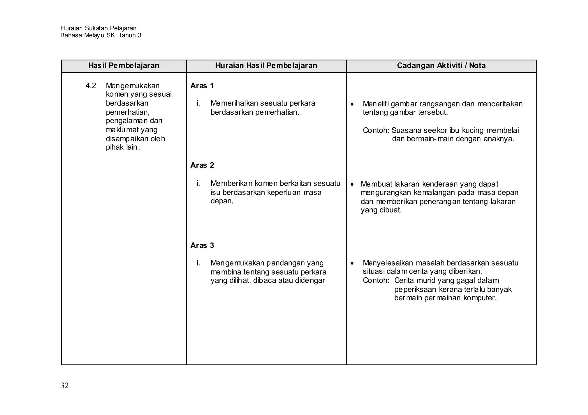 Huraian Sukatan Pelajaran
Bahasa Melay u SK Tahun 3



        Hasil Pembelajaran                 Huraian Hasil Pembelajaran                 Cadangan Aktiviti / Nota

       4.2    Mengemukakan        Aras 1
              komen yang sesuai
              berdasarkan          i.   Memerihalkan sesuatu perkara         Meneliti gambar rangsangan dan menceritakan
              pemerhatian,              berdasarkan pemerhatian.             tentang gambar tersebut.
              pengalaman dan
              maklumat yang                                                  Contoh: Suasana seekor ibu kucing membelai
              disampaikan oleh                                                       dan bermain- main dengan anaknya.
              pihak lain.

                                  Aras 2

                                   i.   Memberikan komen berkaitan sesuatu   Membuat lakaran kenderaan yang dapat
                                        isu berdasarkan keperluan masa       mengurangkan kemalangan pada masa depan
                                        depan.                               dan memberikan penerangan tentang lakaran
                                                                             yang dibuat.



                                  Aras 3

                                   i.   Mengemukakan pandangan yang          Menyelesaikan masalah berdasarkan sesuatu
                                        membina tentang sesuatu perkara      situasi dalam cerita yang diberikan.
                                        yang dilihat, dibaca atau didengar   Contoh: Cerita murid yang gagal dalam
                                                                                       peperiksaan kerana terlalu banyak
                                                                                       ber main per mainan komputer.




32
 