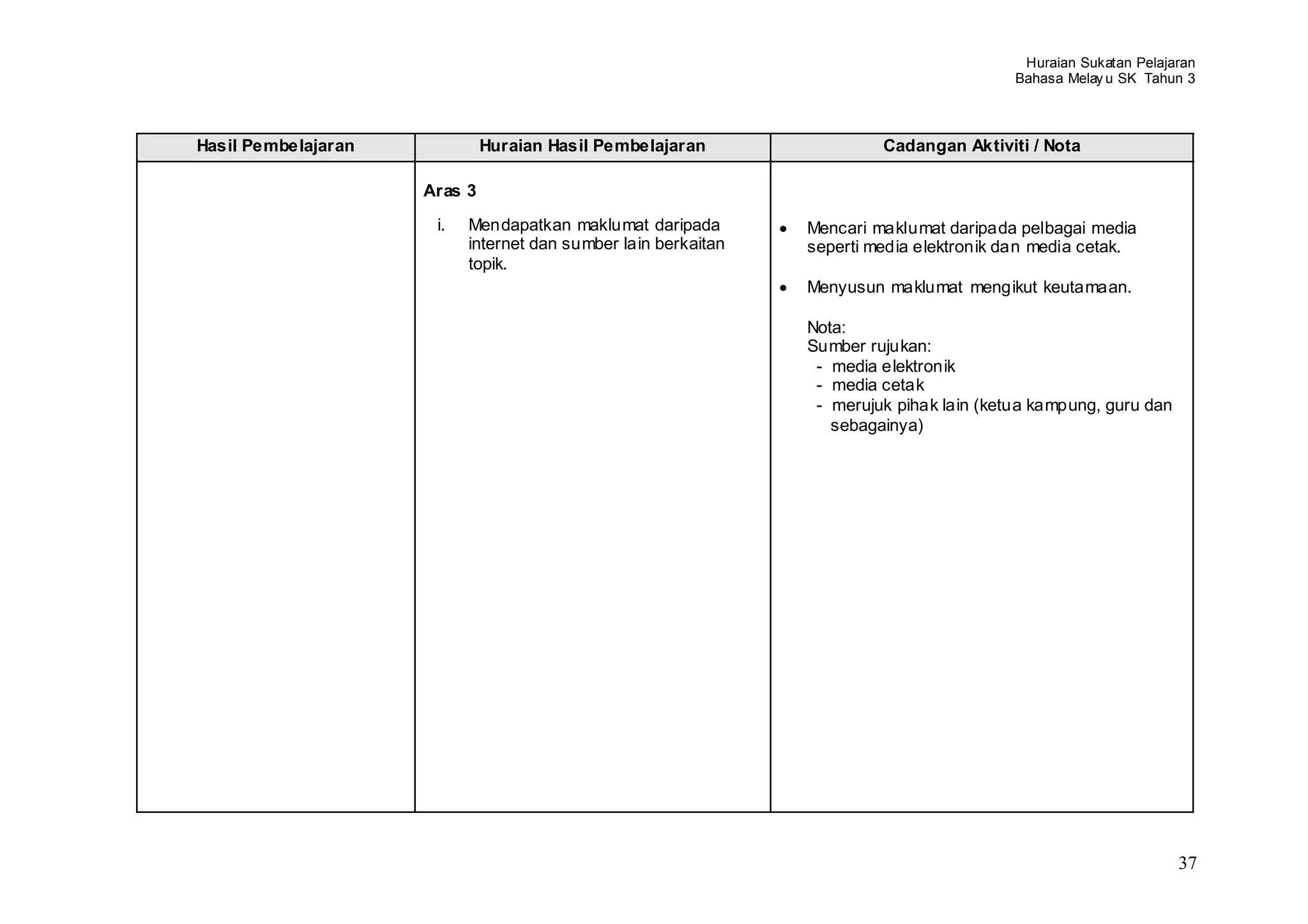 Huraian Sukatan Pelajaran
                                                                                          Bahasa Melay u SK Tahun 3



Hasil Pembelajaran            Huraian Hasil Pembelajaran                 Cadangan Aktiviti / Nota

                     Aras 3

                      i.   Mendapatkan maklumat daripada        Mencari maklumat daripada pelbagai media
                           internet dan sumber lain berkaitan   seperti media elektronik dan media cetak.
                           topik.
                                                                Menyusun maklumat mengikut keutamaan.

                                                                Nota:
                                                                Sumber rujukan:
                                                                 - media elektronik
                                                                 - media cetak
                                                                 - merujuk pihak lain (ketua kampung, guru dan
                                                                   sebagainya)




                                                                                                                 37
 