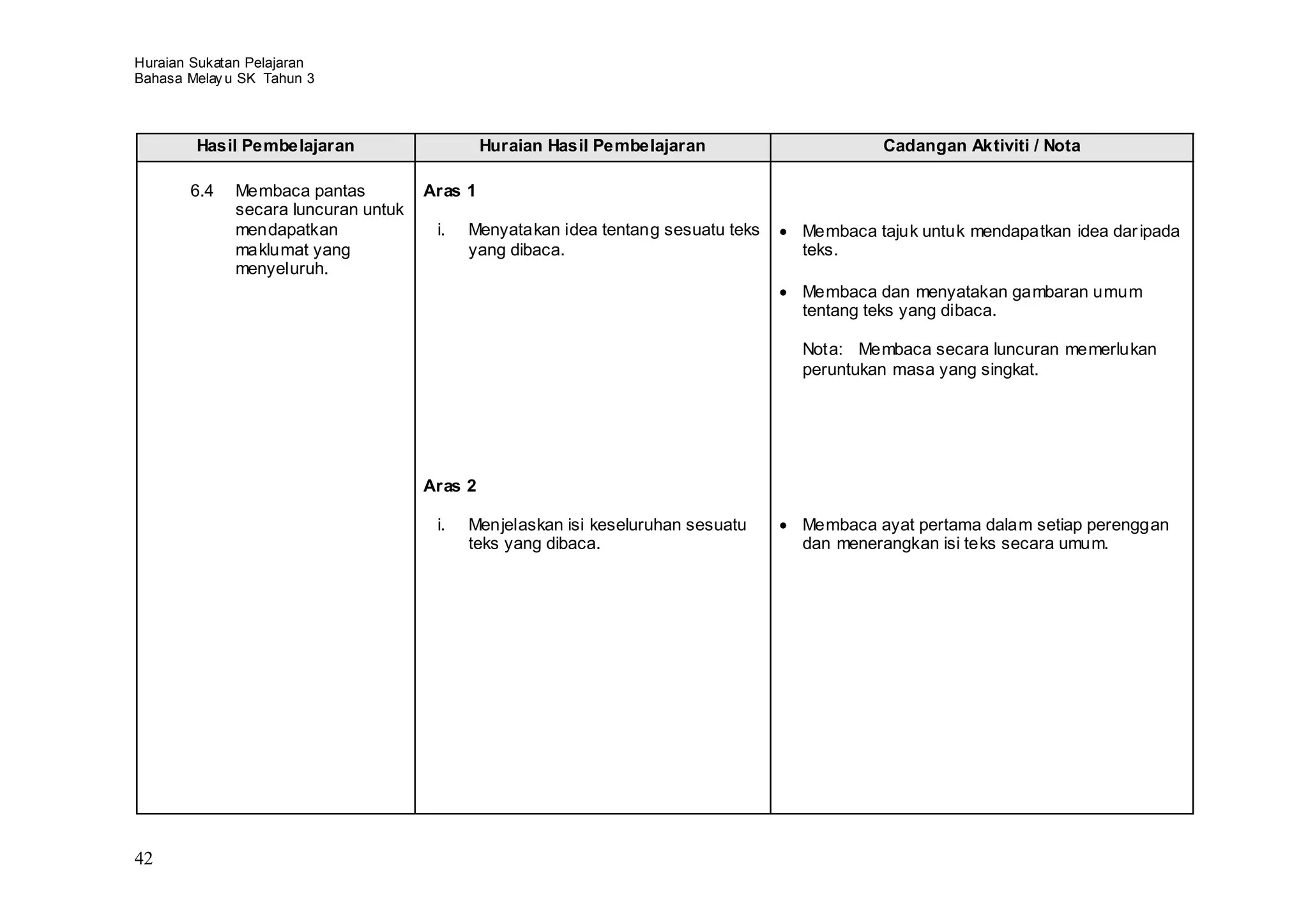 Huraian Sukatan Pelajaran
Bahasa Melay u SK Tahun 3



        Hasil Pembelajaran                     Huraian Hasil Pembelajaran                   Cadangan Aktiviti / Nota

       6.4    Membaca pantas          Aras 1
              secara luncuran untuk
              mendapatkan              i.   Menyatakan idea tentang sesuatu teks   Membaca tajuk untuk mendapatkan idea dar ipada
              maklumat yang                 yang dibaca.                           teks.
              menyeluruh.
                                                                                   Membaca dan menyatakan gambaran umum
                                                                                   tentang teks yang dibaca.

                                                                                   Nota: Membaca secara luncuran memerlukan
                                                                                   peruntukan masa yang singkat.




                                      Aras 2

                                       i.   Menjelaskan isi keseluruhan sesuatu    Membaca ayat pertama dalam setiap perenggan
                                            teks yang dibaca.                      dan menerangkan isi teks secara umum.




42
 