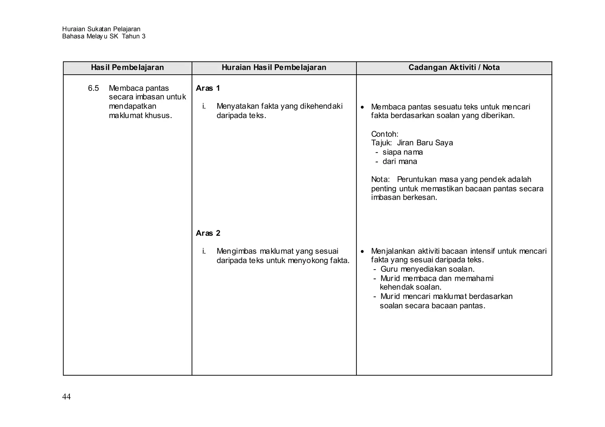 Huraian Sukatan Pelajaran
Bahasa Melay u SK Tahun 3



        Hasil Pembelajaran                    Huraian Hasil Pembelajaran                    Cadangan Aktiviti / Nota

       6.5    Membaca pantas         Aras 1
              secara imbasan untuk
              mendapatkan             i.   Menyatakan fakta yang dikehendaki      Membaca pantas sesuatu teks untuk mencari
              maklumat khusus.             daripada teks.                         fakta berdasarkan soalan yang diberikan.

                                                                                  Contoh:
                                                                                  Tajuk: Jiran Baru Saya
                                                                                   - siapa nama
                                                                                   - dari mana

                                                                                  Nota: Peruntukan masa yang pendek adalah
                                                                                  penting untuk memastikan bacaan pantas secara
                                                                                  imbasan berkesan.



                                     Aras 2

                                      i.   Mengimbas maklumat yang sesuai         Menjalankan aktiviti bacaan intensif untuk mencari
                                           daripada teks untuk menyokong fakta.   fakta yang sesuai daripada teks.
                                                                                   - Guru menyediakan soalan.
                                                                                   - Mur id membaca dan memahami
                                                                                     kehendak soalan.
                                                                                   - Mur id mencari maklumat berdasarkan
                                                                                     soalan secara bacaan pantas.




44
 