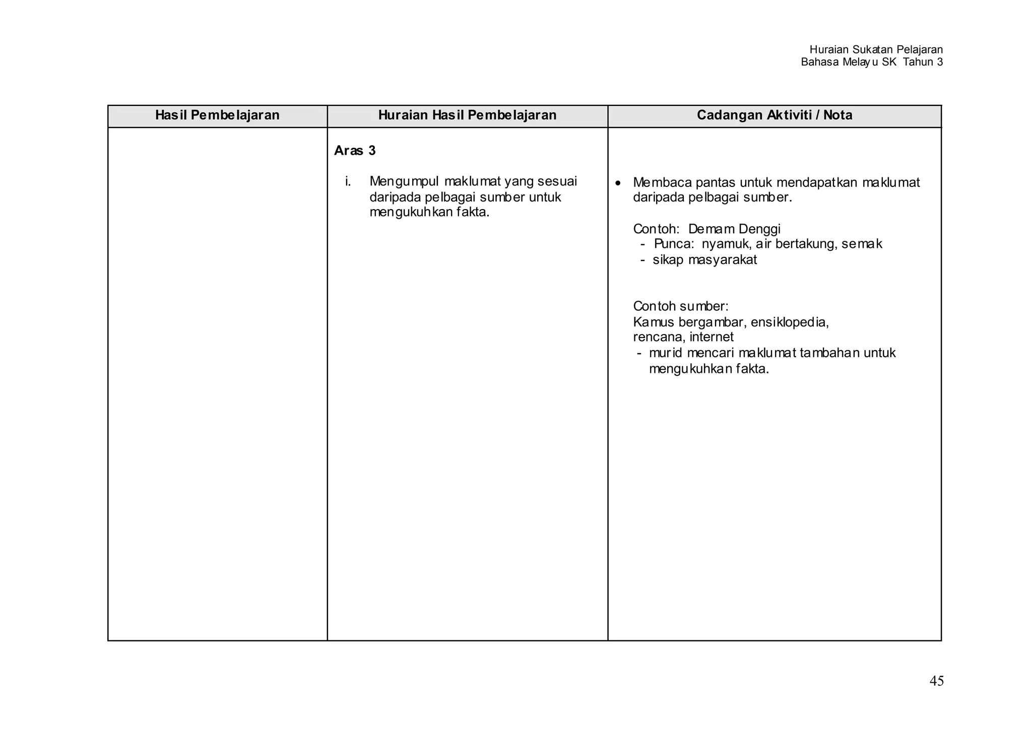Huraian Sukatan Pelajaran
                                                                                      Bahasa Melay u SK Tahun 3



Hasil Pembelajaran            Huraian Hasil Pembelajaran             Cadangan Aktiviti / Nota

                     Aras 3

                      i.   Mengumpul maklumat yang sesuai   Membaca pantas untuk mendapatkan maklumat
                           daripada pelbagai sumber untuk   daripada pelbagai sumber.
                           mengukuhkan fakta.
                                                            Contoh: Demam Denggi
                                                             - Punca: nyamuk, air bertakung, semak
                                                             - sikap masyarakat


                                                            Contoh sumber:
                                                            Kamus bergambar, ensiklopedia,
                                                            rencana, internet
                                                             - mur id mencari maklumat tambahan untuk
                                                               mengukuhkan fakta.




                                                                                                             45
 