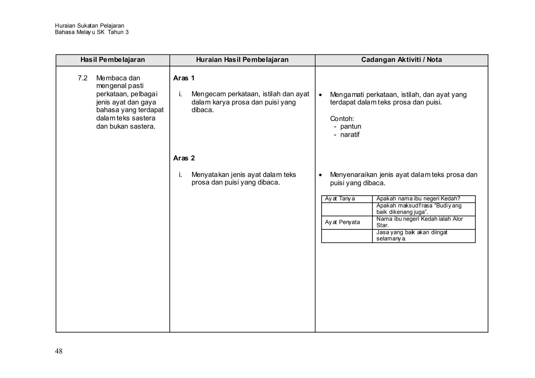 Huraian Sukatan Pelajaran
Bahasa Melay u SK Tahun 3



        Hasil Pembelajaran                    Huraian Hasil Pembelajaran                          Cadangan Aktiviti / Nota

       7.2    Membaca dan            Aras 1
              mengenal pasti
              perkataan, pelbagai     i.   Mengecam perkataan, istilah dan ayat     Mengamati perkataan, istilah, dan ayat yang
              jenis ayat dan gaya          dalam karya prosa dan puisi yang         terdapat dalam teks prosa dan puisi.
              bahasa yang terdapat         dibaca.
              dalam teks sastera                                                    Contoh:
              dan bukan sastera.                                                     - pantun
                                                                                     - naratif


                                     Aras 2

                                      i.   Menyatakan jenis ayat dalam teks         Menyenaraikan jenis ayat dalam teks prosa dan
                                           prosa dan puisi yang dibaca.             puisi yang dibaca.

                                                                                  Ay at Tany a        Apakah nama ibu negeri Kedah?
                                                                                                      Apakah maksud f rasa “Budi y ang
                                                                                                      baik dikenang juga”.
                                                                                                      Nama ibu negeri Kedah ialah Alor
                                                                                  Ay at Penyata
                                                                                                      Star.
                                                                                                      Jasa yang baik akan diingat
                                                                                                      selamany a.




48
 