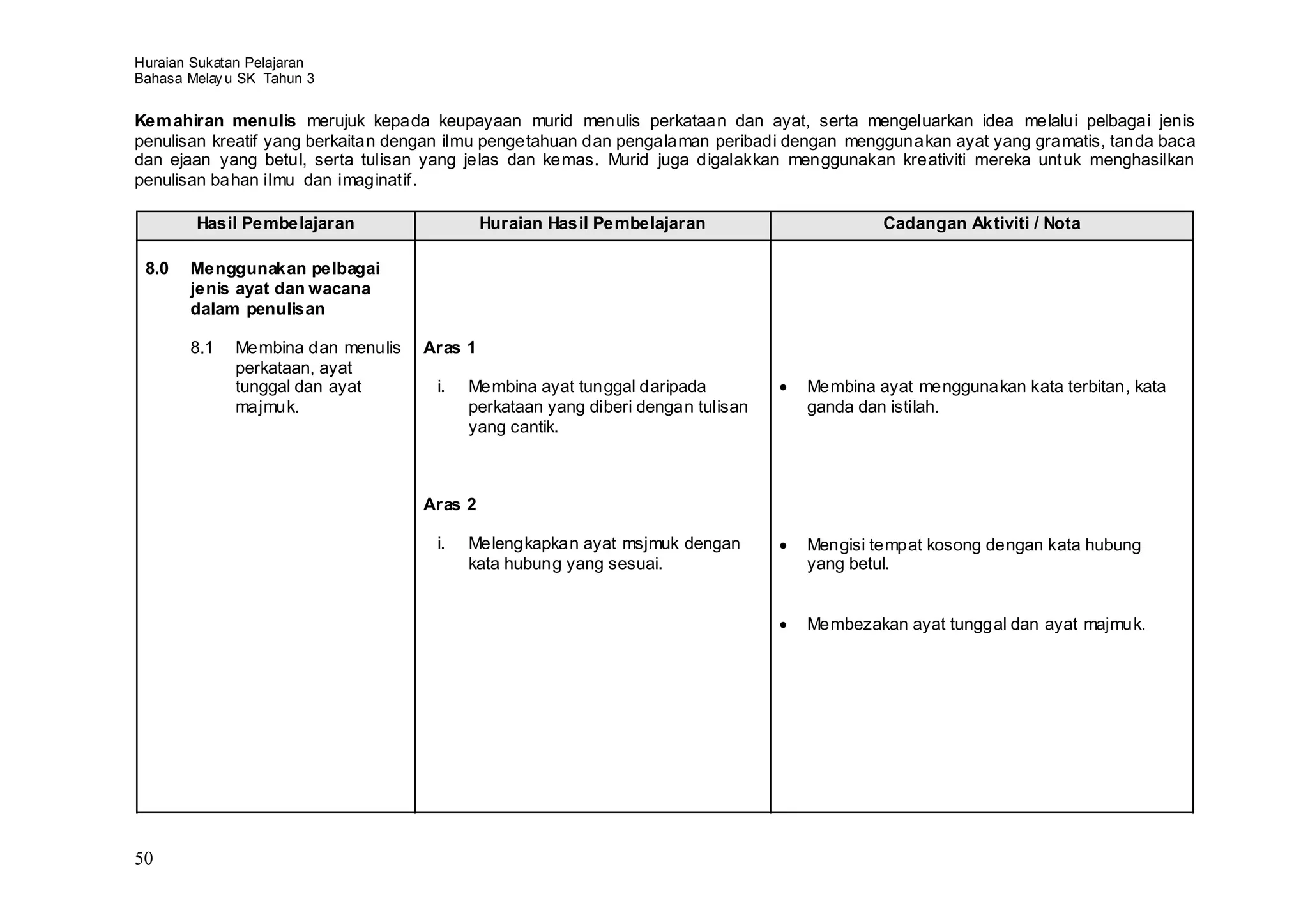 Huraian Sukatan Pelajaran
Bahasa Melay u SK Tahun 3


Kem ahiran menulis merujuk kepada keupayaan murid menulis perkataan dan ayat, serta mengeluarkan idea melalui pelbagai jenis
penulisan kreatif yang berkaitan dengan ilmu pengetahuan dan pengalaman peribadi dengan menggunakan ayat yang gramatis, tanda baca
dan ejaan yang betul, serta tulisan yang jelas dan kemas. Murid juga digalakkan menggunakan kreativiti mereka untuk menghasilkan
penulisan bahan ilmu dan imaginatif.

        Hasil Pembelajaran                   Huraian Hasil Pembelajaran                    Cadangan Aktiviti / Nota

 8.0   Menggunakan pelbagai
       jenis ayat dan wacana
       dalam penulisan

       8.1    Membina dan menulis   Aras 1
              perkataan, ayat
              tunggal dan ayat       i.   Membina ayat tunggal daripada           Membina ayat menggunakan kata terbitan, kata
              majmuk.                     perkataan yang diberi dengan tulisan    ganda dan istilah.
                                          yang cantik.



                                    Aras 2

                                     i.   Melengkapkan ayat msjmuk dengan         Mengisi tempat kosong dengan kata hubung
                                          kata hubung yang sesuai.                yang betul.


                                                                                  Membezakan ayat tunggal dan ayat majmuk.




50
 