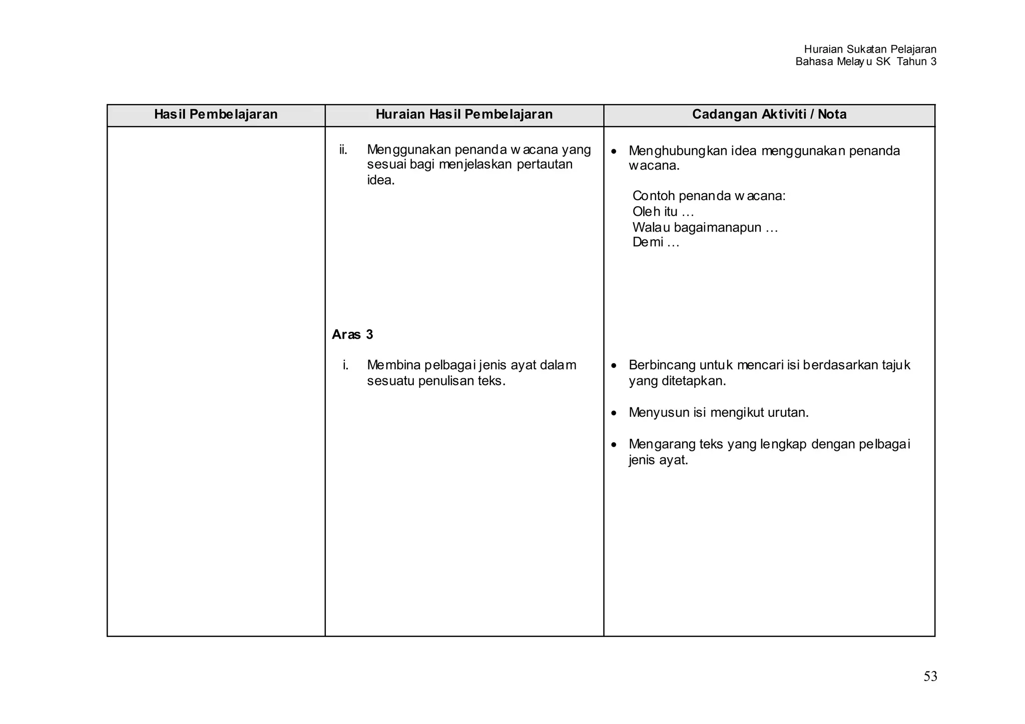 Huraian Sukatan Pelajaran
                                                                                           Bahasa Melay u SK Tahun 3



Hasil Pembelajaran            Huraian Hasil Pembelajaran                  Cadangan Aktiviti / Nota

                      ii.   Menggunakan penanda w acana yang    Menghubungkan idea menggunakan penanda
                            sesuai bagi menjelaskan pertautan   wacana.
                            idea.
                                                                Contoh penanda w acana:
                                                                Oleh itu …
                                                                Walau bagaimanapun …
                                                                Demi …




                     Aras 3

                       i.   Membina pelbagai jenis ayat dalam   Berbincang untuk mencari isi berdasarkan tajuk
                            sesuatu penulisan teks.             yang ditetapkan.

                                                                Menyusun isi mengikut urutan.

                                                                Mengarang teks yang lengkap dengan pelbagai
                                                                jenis ayat.




                                                                                                                  53
 
