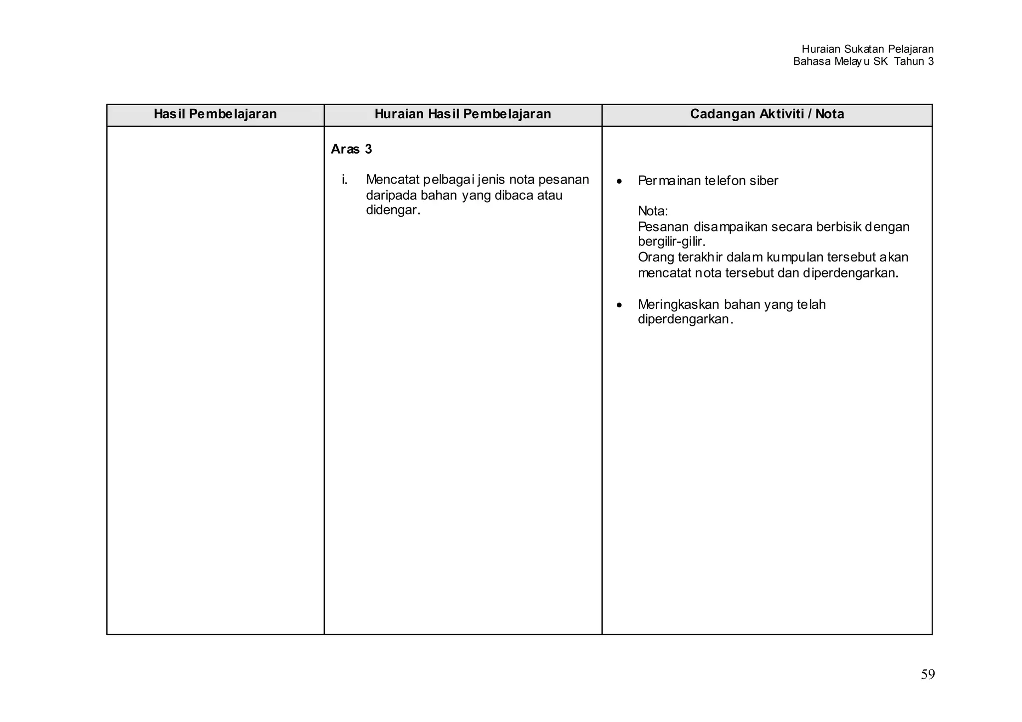 Huraian Sukatan Pelajaran
                                                                                             Bahasa Melay u SK Tahun 3



Hasil Pembelajaran            Huraian Hasil Pembelajaran                  Cadangan Aktiviti / Nota

                     Aras 3

                      i.   Mencatat pelbagai jenis nota pesanan   Per mainan telefon siber
                           daripada bahan yang dibaca atau
                           didengar.                              Nota:
                                                                  Pesanan disampaikan secara berbisik dengan
                                                                  bergilir-gilir.
                                                                  Orang terakhir dalam kumpulan tersebut akan
                                                                  mencatat nota tersebut dan diperdengarkan.

                                                                  Meringkaskan bahan yang telah
                                                                  diperdengarkan.




                                                                                                                    59
 