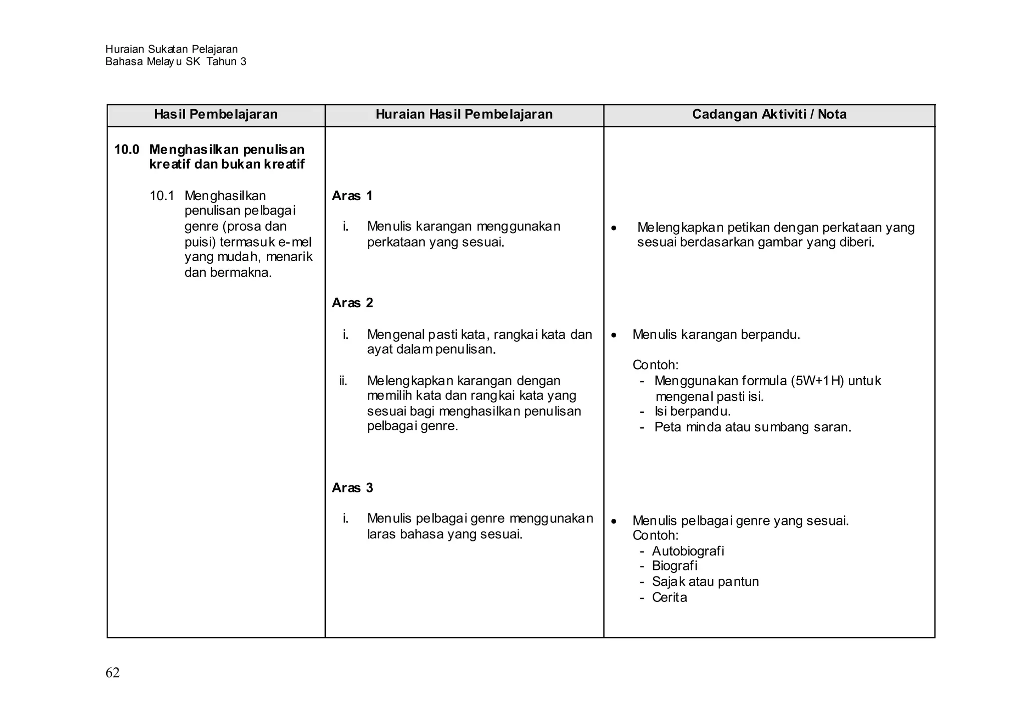 Huraian Sukatan Pelajaran
Bahasa Melay u SK Tahun 3



        Hasil Pembelajaran                    Huraian Hasil Pembelajaran                     Cadangan Aktiviti / Nota

 10.0 Menghasilkan penulisan
      kreatif dan bukan kreatif

       10.1 Menghasilkan             Aras 1
            penulisan pelbagai
            genre (prosa dan           i.   Menulis karangan menggunakan            Melengkapkan petikan dengan perkataan yang
            puisi) termasuk e- mel          perkataan yang sesuai.                  sesuai berdasarkan gambar yang diberi.
            yang mudah, menarik
            dan bermakna.

                                     Aras 2

                                       i.   Mengenal pasti kata, rangkai kata dan   Menulis karangan berpandu.
                                            ayat dalam penulisan.
                                                                                    Contoh:
                                      ii.   Melengkapkan karangan dengan             - Menggunakan formula (5W+1H) untuk
                                            memilih kata dan rangkai kata yang          mengenal pasti isi.
                                            sesuai bagi menghasilkan penulisan       - Isi berpandu.
                                            pelbagai genre.                          - Peta minda atau sumbang saran.



                                     Aras 3

                                       i.   Menulis pelbagai genre menggunakan      Menulis pelbagai genre yang sesuai.
                                            laras bahasa yang sesuai.               Contoh:
                                                                                     - Autobiografi
                                                                                     - Biografi
                                                                                     - Sajak atau pantun
                                                                                     - Cerita




62
 