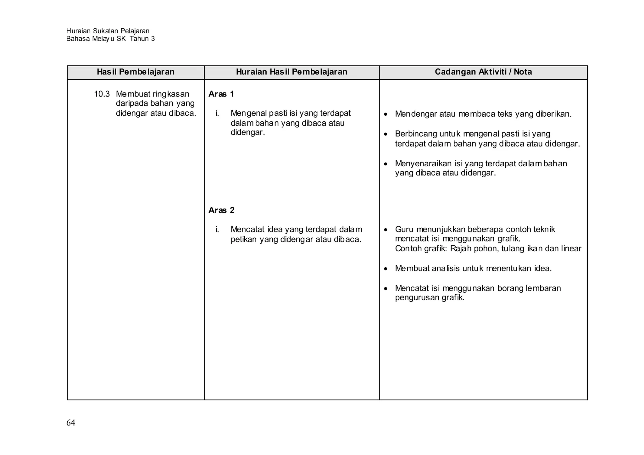 Huraian Sukatan Pelajaran
Bahasa Melay u SK Tahun 3



        Hasil Pembelajaran                   Huraian Hasil Pembelajaran                  Cadangan Aktiviti / Nota

       10.3 Membuat ringkasan       Aras 1
            daripada bahan yang
            didengar atau dibaca.    i.   Mengenal pasti isi yang terdapat     Mendengar atau membaca teks yang diber ikan.
                                          dalam bahan yang dibaca atau
                                          didengar.                            Berbincang untuk mengenal pasti isi yang
                                                                               terdapat dalam bahan yang dibaca atau didengar.

                                                                               Menyenaraikan isi yang terdapat dalam bahan
                                                                               yang dibaca atau didengar.



                                    Aras 2

                                     i.   Mencatat idea yang terdapat dalam    Guru menunjukkan beberapa contoh teknik
                                          petikan yang didengar atau dibaca.   mencatat isi menggunakan grafik.
                                                                               Contoh grafik: Rajah pohon, tulang ikan dan linear

                                                                               Membuat analisis untuk menentukan idea.

                                                                               Mencatat isi menggunakan borang lembaran
                                                                               pengurusan grafik.




64
 