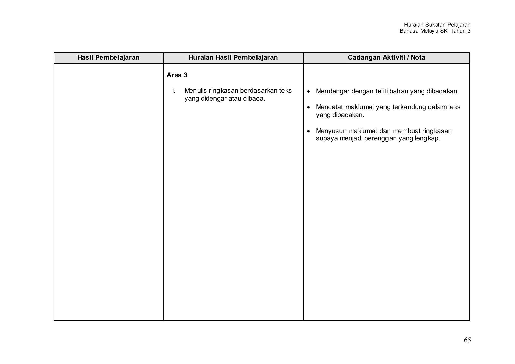 Huraian Sukatan Pelajaran
                                                                                          Bahasa Melay u SK Tahun 3



Hasil Pembelajaran            Huraian Hasil Pembelajaran                 Cadangan Aktiviti / Nota

                     Aras 3

                      i.   Menulis ringkasan berdasarkan teks   Mendengar dengan teliti bahan yang dibacakan.
                           yang didengar atau dibaca.
                                                                Mencatat maklumat yang terkandung dalam teks
                                                                yang dibacakan.

                                                                Menyusun maklumat dan membuat ringkasan
                                                                supaya menjadi perenggan yang lengkap.




                                                                                                                 65
 
