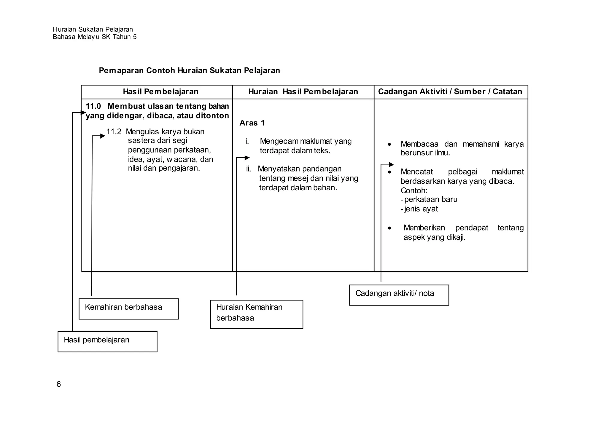 Huraian Sukatan Pelajaran
Bahasa Melay u SK Tahun 5




              Pem aparan Contoh Huraian Sukatan Pelajaran

                     Hasil Pem belajaran                Huraian Hasil Pem belajaran         Cadangan Aktiviti / Sum ber / Catatan
          11.0 Mem buat ulasan tentang bahan
          yang didengar, dibaca, atau ditonton
                                                     Aras 1
                11.2 Mengulas karya bukan
                     sastera dari segi                 i.   Mengecam maklumat yang                 Membacaa dan memahami karya
                     penggunaan perkataan,                  terdapat dalam teks.                   berunsur ilmu.
                     idea, ayat, w acana, dan
                     nilai dan pengajaran.             ii. Menyatakan pandangan                    Mencatat      pelbagai  maklumat
                                                           tentang mesej dan nilai yang            berdasarkan karya yang dibaca.
                                                           terdapat dalam bahan.                   Contoh:
                                                                                                   - perkataan baru
                                                                                                   - jenis ayat

                                                                                                    Memberikan pendapat     tentang
                                                                                                    aspek yang dikaji.




                                                                                      Cadangan aktiviti/ nota
          Kemahiran berbahasa                   Huraian Kemahiran
                                                berbahasa

     Hasil pembelajaran




 6
 