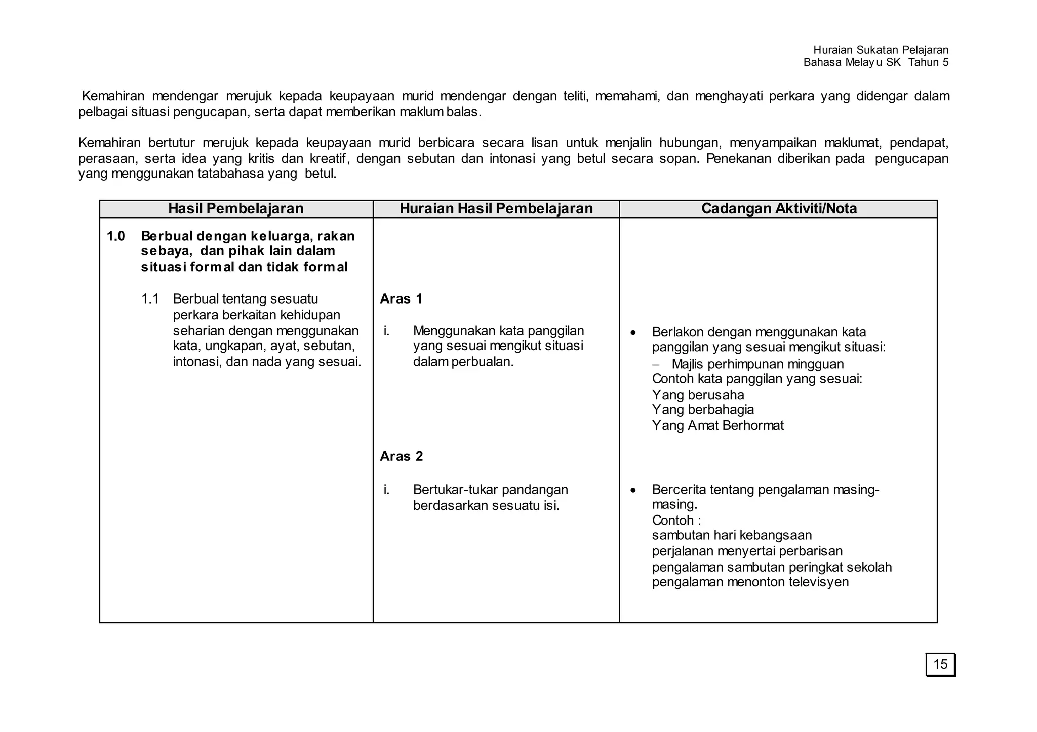 Huraian Sukatan Pelajaran
                                                                                                                 Bahasa Melay u SK Tahun 5


 Kemahiran mendengar merujuk kepada keupayaan murid mendengar dengan teliti, memahami, dan menghayati perkara yang didengar dalam
pelbagai situasi pengucapan, serta dapat memberikan maklum balas.

Kemahiran bertutur merujuk kepada keupayaan murid berbicara secara lisan untuk menjalin hubungan, menyampaikan maklumat, pendapat,
perasaan, serta idea yang kritis dan kreatif, dengan sebutan dan intonasi yang betul secara sopan. Penekanan diberikan pada pengucapan
yang menggunakan tatabahasa yang betul.

              Hasil Pembelajaran                     Huraian Hasil Pembelajaran                 Cadangan Aktiviti/Nota
    1.0   Berbual dengan keluarga, rakan
          sebaya, dan pihak lain dalam
          situasi form al dan tidak form al

          1.1 Berbual tentang sesuatu           Aras 1
              perkara berkaitan kehidupan
              seharian dengan menggunakan       i.    Menggunakan kata panggilan        Berlakon dengan menggunakan kata
              kata, ungkapan, ayat, sebutan,          yang sesuai mengikut situasi      panggilan yang sesuai mengikut situasi:
              intonasi, dan nada yang sesuai.         dalam perbualan.                     Majlis perhimpunan mingguan
                                                                                        Contoh kata panggilan yang sesuai:
                                                                                        Yang berusaha
                                                                                        Yang berbahagia
                                                                                        Yang Amat Berhormat

                                                Aras 2

                                                i.    Bertukar-tukar pandangan          Bercerita tentang pengalaman masing-
                                                      berdasarkan sesuatu isi.          masing.
                                                                                        Contoh :
                                                                                        sambutan hari kebangsaan
                                                                                        perjalanan menyertai perbarisan
                                                                                        pengalaman sambutan peringkat sekolah
                                                                                        pengalaman menonton televisyen




                                                                                                                                        15
 