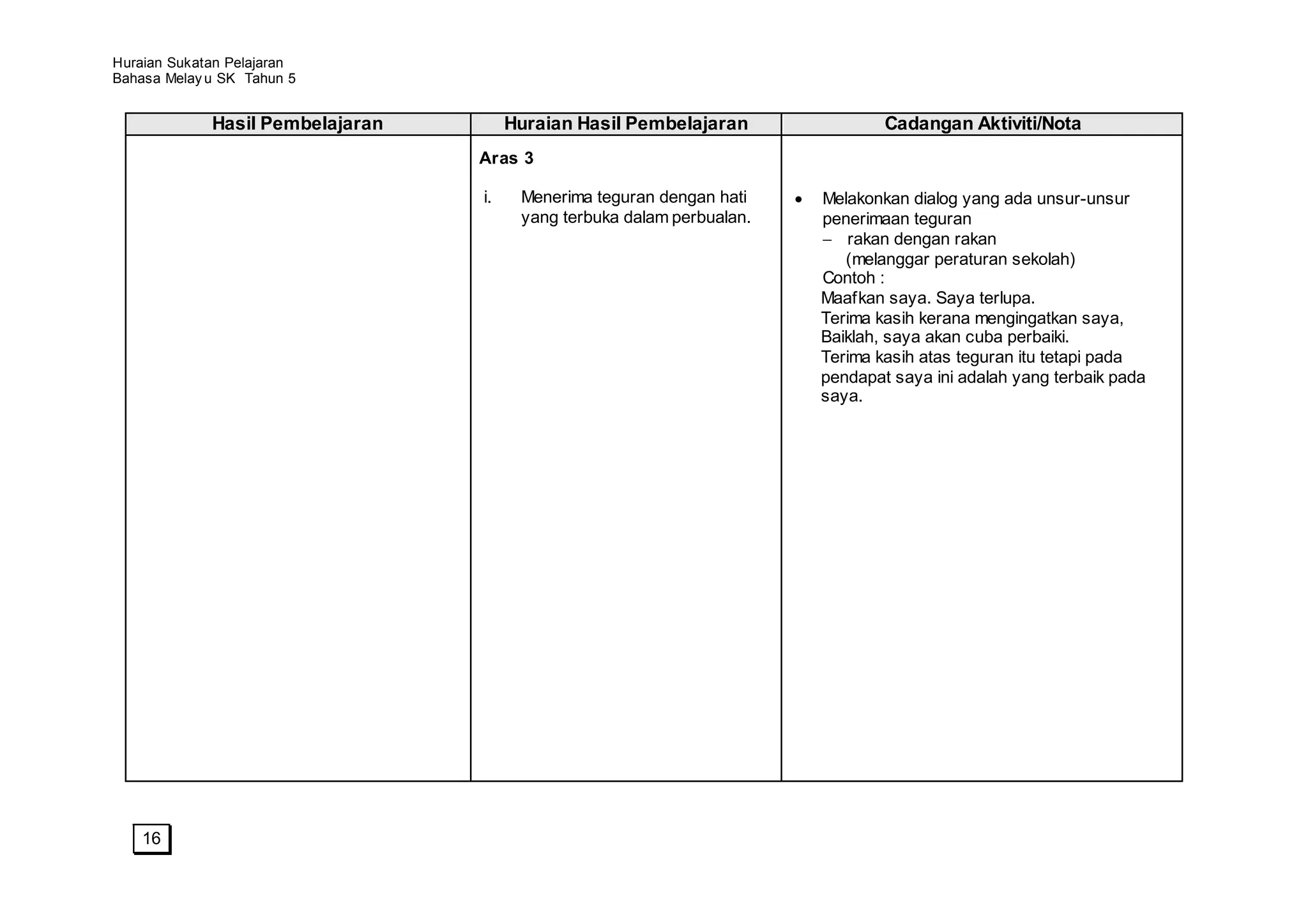 Huraian Sukatan Pelajaran
Bahasa Melay u SK Tahun 5


             Hasil Pembelajaran        Huraian Hasil Pembelajaran               Cadangan Aktiviti/Nota
                                  Aras 3

                                  i.    Menerima teguran dengan hati    Melakonkan dialog yang ada unsur-unsur
                                        yang terbuka dalam perbualan.   penerimaan teguran
                                                                            rakan dengan rakan
                                                                           (melanggar peraturan sekolah)
                                                                        Contoh :
                                                                        Maafkan saya. Saya terlupa.
                                                                        Terima kasih kerana mengingatkan saya,
                                                                        Baiklah, saya akan cuba perbaiki.
                                                                        Terima kasih atas teguran itu tetapi pada
                                                                        pendapat saya ini adalah yang terbaik pada
                                                                        saya.




    16
 