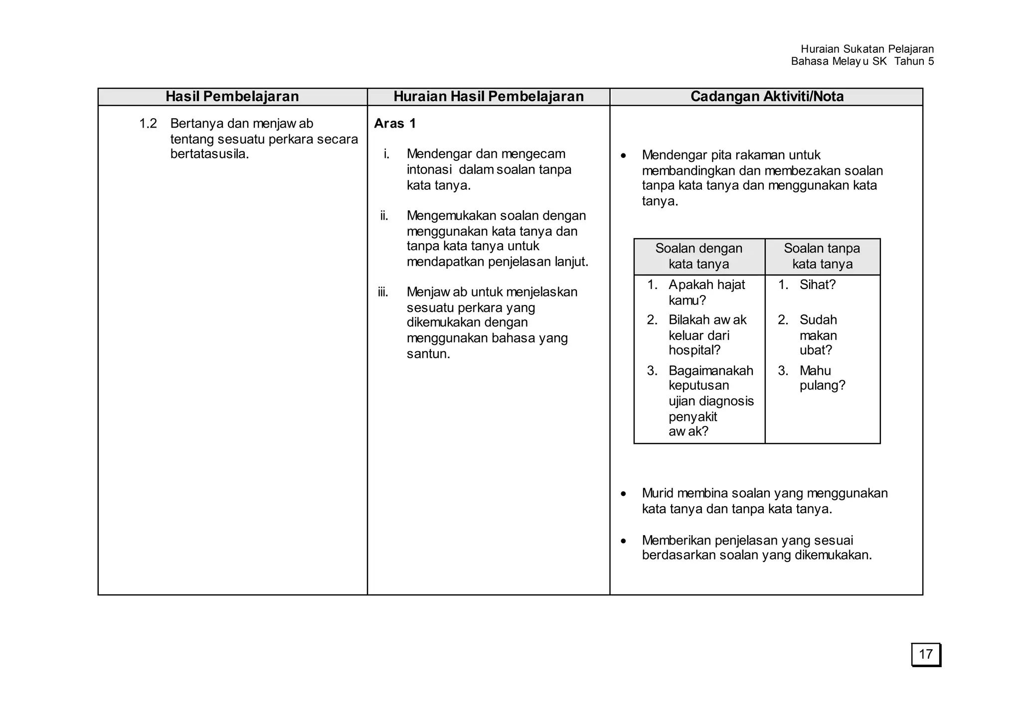 Huraian Sukatan Pelajaran
                                                                                                     Bahasa Melay u SK Tahun 5


    Hasil Pembelajaran                      Huraian Hasil Pembelajaran               Cadangan Aktiviti/Nota
1.2 Bertanya dan menjaw ab           Aras 1
    tentang sesuatu perkara secara
    bertatasusila.                     i.    Mendengar dan mengecam           Mendengar pita rakaman untuk
                                             intonasi dalam soalan tanpa      membandingkan dan membezakan soalan
                                             kata tanya.                      tanpa kata tanya dan menggunakan kata
                                                                              tanya.
                                     ii.     Mengemukakan soalan dengan
                                             menggunakan kata tanya dan
                                             tanpa kata tanya untuk             Soalan dengan       Soalan tanpa
                                             mendapatkan penjelasan lanjut.       kata tanya         kata tanya
                                                                              1. Apakah hajat      1. Sihat?
                                     iii.    Menjaw ab untuk menjelaskan
                                                                                 kamu?
                                             sesuatu perkara yang
                                             dikemukakan dengan               2. Bilakah aw ak     2. Sudah
                                             menggunakan bahasa yang             keluar dari          makan
                                             santun.                             hospital?            ubat?
                                                                              3. Bagaimanakah      3. Mahu
                                                                                 keputusan            pulang?
                                                                                 ujian diagnosis
                                                                                 penyakit
                                                                                 aw ak?



                                                                              Murid membina soalan yang menggunakan
                                                                              kata tanya dan tanpa kata tanya.

                                                                              Memberikan penjelasan yang sesuai
                                                                              berdasarkan soalan yang dikemukakan.




                                                                                                                            17
 