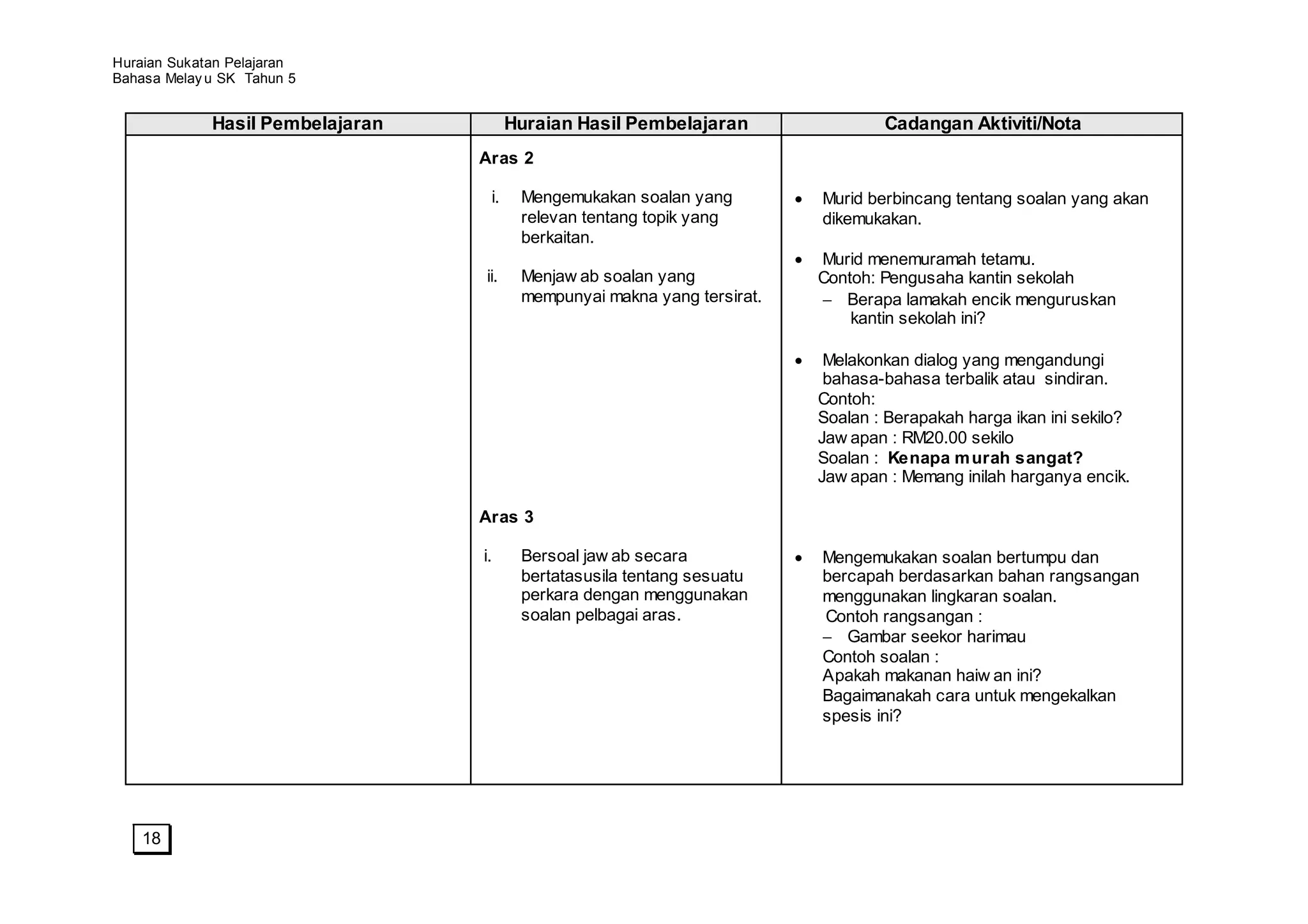 Huraian Sukatan Pelajaran
Bahasa Melay u SK Tahun 5


             Hasil Pembelajaran         Huraian Hasil Pembelajaran                Cadangan Aktiviti/Nota
                                  Aras 2

                                   i.    Mengemukakan soalan yang         Murid berbincang tentang soalan yang akan
                                         relevan tentang topik yang       dikemukakan.
                                         berkaitan.
                                                                          Murid menemuramah tetamu.
                                  ii.    Menjaw ab soalan yang            Contoh: Pengusaha kantin sekolah
                                         mempunyai makna yang tersirat.      Berapa lamakah encik menguruskan
                                                                              kantin sekolah ini?

                                                                           Melakonkan dialog yang mengandungi
                                                                           bahasa-bahasa terbalik atau sindiran.
                                                                          Contoh:
                                                                          Soalan : Berapakah harga ikan ini sekilo?
                                                                          Jaw apan : RM20.00 sekilo
                                                                          Soalan : Kenapa m urah sangat?
                                                                          Jaw apan : Memang inilah harganya encik.

                                  Aras 3

                                  i.     Bersoal jaw ab secara            Mengemukakan soalan bertumpu dan
                                         bertatasusila tentang sesuatu    bercapah berdasarkan bahan rangsangan
                                         perkara dengan menggunakan       menggunakan lingkaran soalan.
                                         soalan pelbagai aras.            Contoh rangsangan :
                                                                             Gambar seekor harimau
                                                                          Contoh soalan :
                                                                          Apakah makanan haiw an ini?
                                                                          Bagaimanakah cara untuk mengekalkan
                                                                          spesis ini?




    18
 