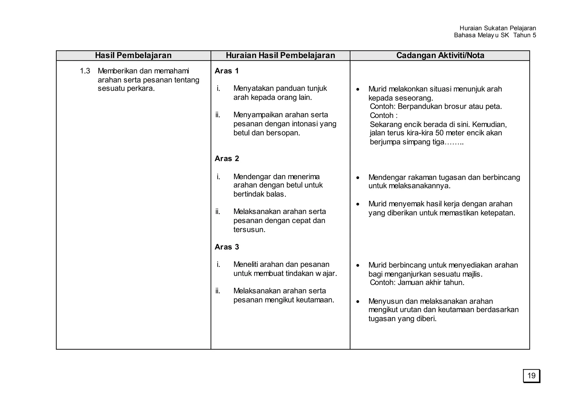 Huraian Sukatan Pelajaran
                                                                                                    Bahasa Melay u SK Tahun 5


    Hasil Pembelajaran                   Huraian Hasil Pembelajaran                Cadangan Aktiviti/Nota
1.3 Memberikan dan memahami        Aras 1
    arahan serta pesanan tentang
    sesuatu perkara.               i.     Menyatakan panduan tunjuk        Murid melakonkan situasi menunjuk arah
                                          arah kepada orang lain.          kepada seseorang.
                                                                           Contoh: Berpandukan brosur atau peta.
                                   ii.    Menyampaikan arahan serta        Contoh :
                                          pesanan dengan intonasi yang     Sekarang encik berada di sini. Kemudian,
                                          betul dan bersopan.              jalan terus kira-kira 50 meter encik akan
                                                                           berjumpa simpang tiga……..

                                   Aras 2

                                   i.     Mendengar dan menerima           Mendengar rakaman tugasan dan berbincang
                                          arahan dengan betul untuk        untuk melaksanakannya.
                                          bertindak balas.
                                                                           Murid menyemak hasil kerja dengan arahan
                                   ii.    Melaksanakan arahan serta        yang diberikan untuk memastikan ketepatan.
                                          pesanan dengan cepat dan
                                          tersusun.

                                   Aras 3

                                   i.     Meneliti arahan dan pesanan      Murid berbincang untuk menyediakan arahan
                                          untuk membuat tindakan w ajar.   bagi menganjurkan sesuatu majlis.
                                                                           Contoh: Jamuan akhir tahun.
                                   ii.    Melaksanakan arahan serta
                                          pesanan mengikut keutamaan.      Menyusun dan melaksanakan arahan
                                                                           mengikut urutan dan keutamaan berdasarkan
                                                                           tugasan yang diberi.




                                                                                                                           19
 