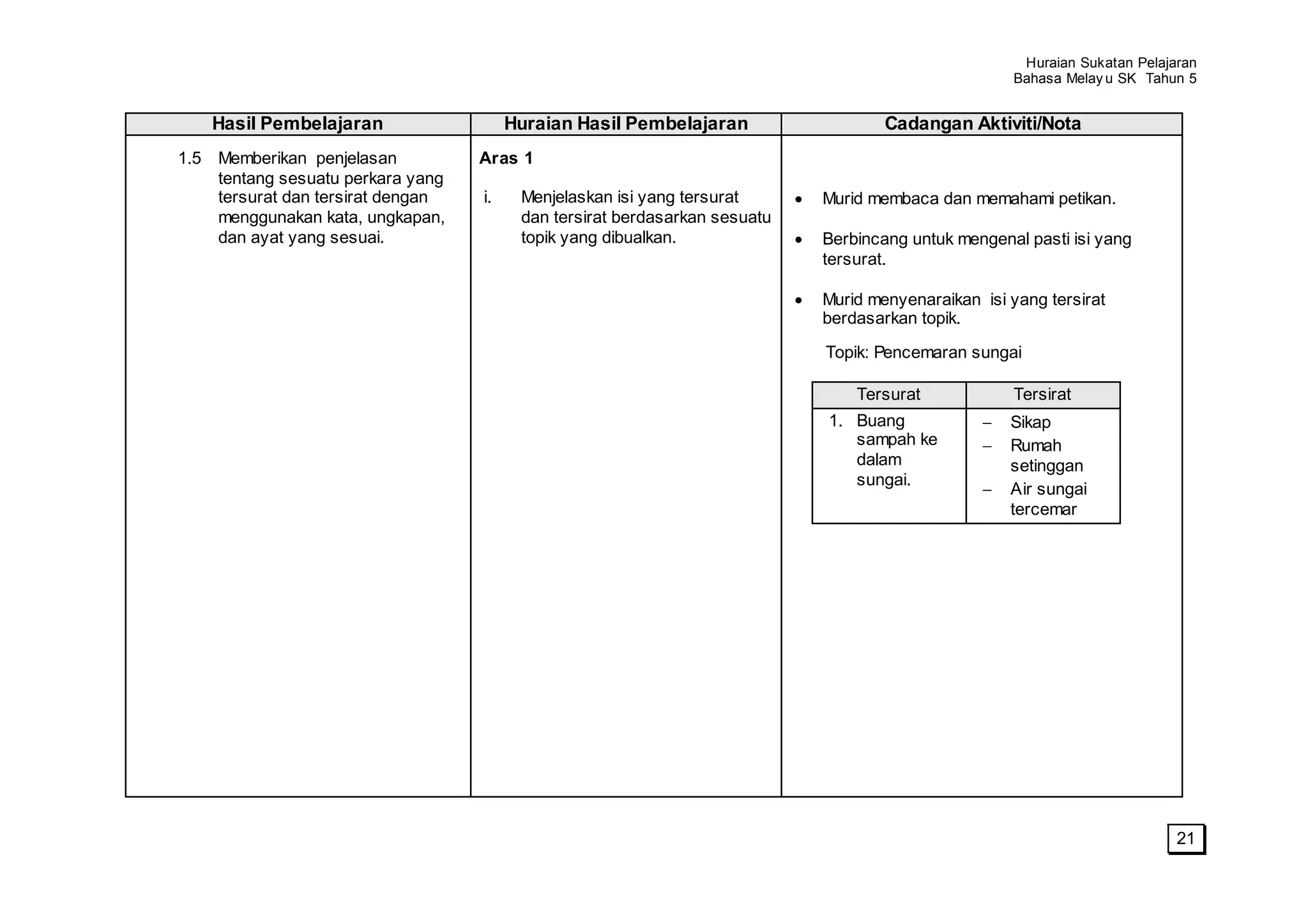 Huraian Sukatan Pelajaran
                                                                                                     Bahasa Melay u SK Tahun 5


    Hasil Pembelajaran                  Huraian Hasil Pembelajaran                  Cadangan Aktiviti/Nota
1.5 Memberikan penjelasan          Aras 1
    tentang sesuatu perkara yang
    tersurat dan tersirat dengan   i.    Menjelaskan isi yang tersurat      Murid membaca dan memahami petikan.
    menggunakan kata, ungkapan,          dan tersirat berdasarkan sesuatu
    dan ayat yang sesuai.                topik yang dibualkan.              Berbincang untuk mengenal pasti isi yang
                                                                            tersurat.

                                                                            Murid menyenaraikan isi yang tersirat
                                                                            berdasarkan topik.

                                                                            Topik: Pencemaran sungai

                                                                                Tersurat             Tersirat
                                                                            1. Buang                Sikap
                                                                               sampah ke            Rumah
                                                                               dalam                setinggan
                                                                               sungai.
                                                                                                    Air sungai
                                                                                                    tercemar




                                                                                                                            21
 
