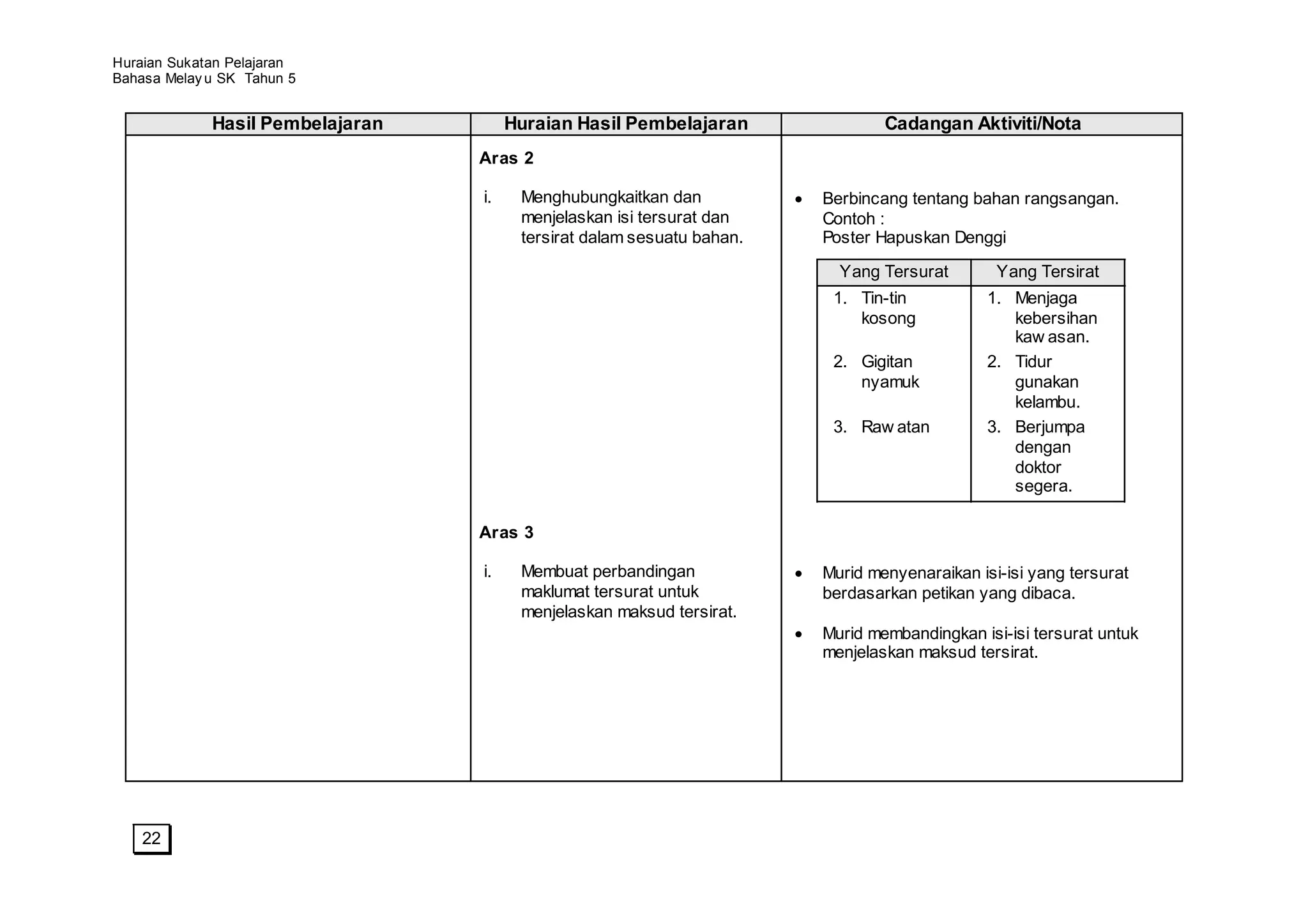 Huraian Sukatan Pelajaran
Bahasa Melay u SK Tahun 5


             Hasil Pembelajaran        Huraian Hasil Pembelajaran               Cadangan Aktiviti/Nota
                                  Aras 2

                                  i.    Menghubungkaitkan dan           Berbincang tentang bahan rangsangan.
                                        menjelaskan isi tersurat dan    Contoh :
                                        tersirat dalam sesuatu bahan.   Poster Hapuskan Denggi

                                                                          Yang Tersurat        Yang Tersirat
                                                                         1. Tin-tin           1. Menjaga
                                                                            kosong               kebersihan
                                                                                                 kaw asan.
                                                                         2. Gigitan           2. Tidur
                                                                            nyamuk               gunakan
                                                                                                 kelambu.
                                                                         3. Raw atan          3. Berjumpa
                                                                                                 dengan
                                                                                                 doktor
                                                                                                 segera.

                                  Aras 3

                                  i.    Membuat perbandingan            Murid menyenaraikan isi-isi yang tersurat
                                        maklumat tersurat untuk         berdasarkan petikan yang dibaca.
                                        menjelaskan maksud tersirat.
                                                                        Murid membandingkan isi-isi tersurat untuk
                                                                        menjelaskan maksud tersirat.




    22
 
